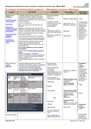 Management & treatment of common infections - Guidance for primary care – March 2022
Summary of antimicrobial guidance – Managing common infections
Page 25 of 53 Version HS v1.0 March 22
ILLNESS KEY POINTS TREATMENT ADULT DOSE (unless
otherwise stated)
DURATION OF
TREATMENT
Diabetic Foot
Infections
NICE NG19 3-page
visual summary
NICE NG19
MPH & YDH
guideline “Acute foot
problems in patients
with diabetes”
Drugs in pregnancy
information
(BUMPS)
Breastfeeding
information links
(SPS)
In diabetes, all foot wounds are likely to be
colonised with bacteria. Diabetic foot infection
has at least 2 of: local swelling or induration;
erythema; local tenderness or pain; local warmth;
purulent discharge.
Severity is classified as:
Mild: local infection with 0.5 to less than 2cm
erythema
Moderate: local infection with more than 2cm
erythema or involving deeper structures (such as
abscess, osteomyelitis, septic arthritis or fasciitis)
Severe: local infection with signs of a systemic
inflammatory response.
Start antibiotic treatment as soon as possible.
Take samples for microbiological testing before,
or as close as possible to, the start of treatment
When choosing an antibiotic, take account of
severity, risk of complications, previous
microbiological results and antibiotic use, and
patient preference.
Do not offer antibiotics to prevent diabetic
foot infection.
See MPH & YDH PEDIS grading & Treatment
Options
Grade 1 (no infection): no antibiotics
Grade 2 (mild infection) : treat as per guidelines
Grade 2 + evidence of ischaemia, and above:
refer to secondary care.
If osteomyelitis is suspected, refer to secondary
care.
Mild infection/PEDIS
Grade 2:
Flucloxacillin
If allergic to penicillin
Doxycycline (not in under
12’s or if pregnant/
breastfeeding)
Or
Clarithromycin caution in
elderly with heart disease)
Or
Erythromycin (preferred in
pregnancy)
500mg to 1000mg QDS
200mg stat on day 1,
followed by 100mg OD
500mg BD
500mg QDS
7 days
A longer course
(up to a further 7
days) may be
needed based
on clinical
assessment.
However, skin
does take time
to return to
normal, and full
resolution at 7
days is not
expected.
Bites (human and
animal)
NICE 184
(continued overleaf)
Thorough irrigation important for all bites.
Assess the risk of tetanus, rabies or a bloodborne
viral infection and take appropriate action
See table below for whether prophylactic
antibiotics are recommended. Do not offer
antibiotics if the skin is not broken.
Prophylactic and
treatment options
ORAL ANTIBIOTICS
First choice:
Co-amoxiclav
(Seek specialist advice for
alternative first-choice oral
antibiotics in pregnancy)
Penicillin allergic or
co-amoxiclav unsuitable:
Azithromycin
PLUS
metronidazole
OR
Doxycycline
PLUS
Metronidazole
(Do not use doxycycline in
pregnancy, b/ feeding or
<12s.)
Refer to NICE 184 for
children and under 18s).
250/125 mg or 500/125
mg TDS
Children 6months-11 yrs
10mg per kg OD
(See BNFC)
Adults and children
12yrs+ 500mg OD
Child 2 months- 11years
7.5mg per kg TDS (max
400mg per dose)
Adults and children
12yrs +
400mg TDS
Adults and children
12yrs +
200 mg on first day, then
100 mg or 200 mg daily
400 mg TDS
Prophylaxis
3 days
Treatment
5 days
(Course length
of treatment
antibiotics can
be increased to
7 days (with
review) based
on clinical
assessment of
the wound
3days
5days
Prophylaxis
3 days
Treatment
5 days
(Course length
of treatment
antibiotics can
be increased to
 