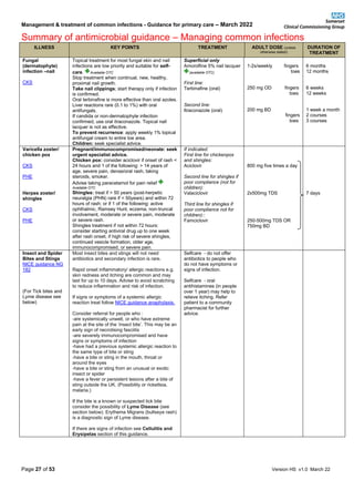 Management & treatment of common infections - Guidance for primary care – March 2022
Summary of antimicrobial guidance – Managing common infections
Page 27 of 53 Version HS v1.0 March 22
ILLNESS KEY POINTS TREATMENT ADULT DOSE (unless
otherwise stated)
DURATION OF
TREATMENT
Fungal
(dermatophyte)
infection –nail
CKS
Topical treatment for most fungal skin and nail
infections are low priority and suitable for self-
care. Available OTC
Stop treatment when continual, new, healthy,
proximal nail growth.
Take nail clippings; start therapy only if infection
is confirmed.
Oral terbinafine is more effective than oral azoles.
Liver reactions rare (0.1 to 1%) with oral
antifungals.
If candida or non-dermatophyte infection
confirmed, use oral itraconazole. Topical nail
lacquer is not as effective.
To prevent recurrence: apply weekly 1% topical
antifungal cream to entire toe area.
Children: seek specialist advice.
Superficial only
Amorolfine 5% nail lacquer
(available OTC)
First line:
Terbinafine (oral)
Second line:
Itraconazole (oral)
1-2x/weekly fingers
toes
250 mg OD fingers
toes
200 mg BD
fingers
toes
6 months
12 months
6 weeks
12 weeks
1 week a month
2 courses
3 courses
Varicella zoster/
chicken pox
CKS
PHE
Herpes zoster/
shingles
CKS
PHE
Pregnant/immunocompromised/neonate: seek
urgent specialist advice.
Chicken pox: consider aciclovir if onset of rash <
24 hours and 1 of the following: > 14 years of
age, severe pain, dense/oral rash, taking
steroids, smoker.
Advise taking paracetamol for pain relief
Available OTC
Shingles: treat if > 50 years (post-herpetic
neuralgia (PHN) rare if < 50years) and within 72
hours of rash; or if 1 of the following: active
ophthalmic, Ramsey Hunt, eczema, non-truncal
involvement, moderate or severe pain, moderate
or severe rash.
Shingles treatment if not within 72 hours:
consider starting antiviral drug up to one week
after rash onset, if high risk of severe shingles,
continued vesicle formation, older age,
immunocompromised, or severe pain.
If indicated:
First line for chickenpox
and shingles:
Aciclovir
Second line for shingles if
poor compliance (not for
children):
Valaciclovir
Third line for shingles if
poor compliance not for
children)::
Famciclovir
800 mg five times a day
2x500mg TDS
250-500mg TDS OR
750mg BD
7 days
Insect and Spider
Bites and Stings
NICE guidance NG
182
(For Tick bites and
Lyme disease see
below)
Most insect bites and stings will not need
antibiotics and secondary infection is rare.
Rapid onset inflammatory/ allergic reactions e.g.
skin redness and itching are common and may
last for up to 10 days. Advise to avoid scratching
to reduce inflammation and risk of infection.
If signs or symptoms of a systemic allergic
reaction treat follow NICE guidance anaphylaxis.
Consider referral for people who :
-are systemically unwell, or who have extreme
pain at the site of the ‘insect bite’. This may be an
early sign of necrotising fasciitis
-are severely immunocompromised and have
signs or symptoms of infection
-have had a previous systemic allergic reaction to
the same type of bite or sting
-have a bite or sting in the mouth, throat or
around the eyes
-have a bite or sting from an unusual or exotic
insect or spider
-have a fever or persistent lesions after a bite of
sting outside the UK. (Possibility or rickettsia,
malaria.)
If the bite is a known or suspected tick bite
consider the possibility of Lyme Disease (see
section below). Erythema Migrans (bullseye rash)
is a diagnostic sign of Lyme disease.
If there are signs of infection see Cellulitis and
Erysipelas section of this guidance.
Selfcare - do not offer
antibiotics to people who
do not have symptoms or
signs of infection.
Selfcare - oral
antihistamines (in people
over 1 year) may help to
relieve itching. Refer
patient to a community
pharmacist for further
advice.
 