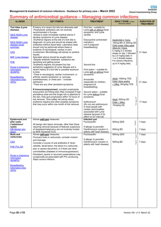 Management & treatment of common infections - Guidance for primary care – March 2022
Summary of antimicrobial guidance – Managing common infections
Page 28 of 53 Version HS v1.0 March 22
ILLNESS KEY POINTS TREATMENT ADULT DOSE (unless
otherwise stated)
DURATION OF
TREATMENT
Tick bites (Lyme
disease)
NICE NG95 Lyme
disease
NICE NG95 Lyme
disease visual
summary
CKS
BNF Lyme disease
PHE
Drugs in pregnancy
information
(BUMPS)
Breastfeeding
information links
(SPS)
If history of a recent tick bite but otherwise well:
-Prophylactic antibiotics are not routinely
recommended in Europe.
-Advise to seek immediate medical advice if
develop symptoms of Lyme disease.
-Erythema migrans at the site of a tick bite is
diagnostic of Lyme and should be treated with
antibiotics without blood tests. Laboratory tests
should only be performed where these is
evidence of neurological, cardiac or joint
involvement. Microbiology will advise on positive
results.
Specialist advice should be sought when:
-Despite antibiotic treatment, symptoms are
persisting and getting worse
-Erythema migrans not present but has
symptoms suggestive of Lyme disease and a
recent history of a tick bite or possible exposure
to ticks
-There is neurological, cardiac involvement, or
arthritis; severe symptoms i.e. syncope,
breathlessness, or chest pain – consider
admission
-There are any other persistent symptoms.
If immunocompromised, consider prophylactic
doxycycline (2x100mg stat). Risk increased if high
prevalence area and the longer tick is attached to
the skin. Only give prophylaxis within 72 hours of
tick removal. Give safety net advice about
erythema migrans and other possible symptoms
that may occur within one month of tick removal.
First line – suitable for
Lyme with or without focal
symptoms, and Lyme
carditis:
Doxycycline (unlicensed
indication)
(not if pregnant/
breastfeeding)
Second line:
First option – suitable for
Lyme with or without focal
symptoms:
Amoxicillin
(especially for children,
pregnancy &
breastfeeding)
Second option – suitable
for Lyme without focal
symptoms:
Azithromycin
(Do not use azithromycin
to treat people with
cardiac abnormalities
associated with Lyme
disease because of its
effect on QT interval)
Adult/child ≥ 12yrs:
100mg BD or 200mg OD
Child under 45kg aged
≥9yrs & <12yrs:
5 mg/kg in 2 divided
doses on day 1 followed
by 2.5 mg/kg daily in
1 or 2 divided doses;
For severe infections,
up to 5 mg/kg daily
Adult: 1000mg TDS
Child <9yrs and/or
 33kg: 30mg/kg TDS
Adult: 500mg OD
Child  50kg:
10mg/kg OD
21 days
21 days
17 days
Epidermoid and
pilar cysts
(‘sebaceous’
cysts)
EBI Benign skin
lesion
Advise self-care measures.
All benign skin lesion removals, other than those
requiring removal because of features suspicious
of dysplasia/malignancy are not routinely funded
by NHS Somerset CCG.
Infected cyst
Flucloxacillin
If allergic to penicillin:
Clarithromycin (caution in
elderly with heart disease)
500mg QDS
500mg BD
7 days
7 days
Boils and
carbuncles
CKS
PHE PVL-SA
Drugs in pregnancy
information
(BUMPS)
Breastfeeding
information links
(SPS)
Advise self-care measures.
Fluctuant boils or carbuncles: consider incision
and drainage.
Consider a course of oral antibiotics if: fever,
cellulitis, facial lesion, the lesion is a carbuncle,
pain or severe discomfort, or if there are other
comorbidities (diabetes or immunosuppression).
Persistent, severe or recurrent presentations may
occasionally be associated with PVL-producing
Staph aureus infection.
Flucloxacillin
If allergic to penicillin:
Clarithromycin (caution in
elderly with heart disease)
500mg QDS
500mg BD
7 days
7 days
 