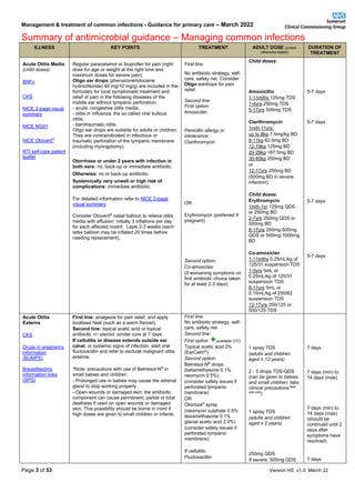 Management & treatment of common infections - Guidance for primary care – March 2022
Summary of antimicrobial guidance – Managing common infections
Page 3 of 53 Version HS v1.0 March 22
ILLNESS KEY POINTS TREATMENT ADULT DOSE (unless
otherwise stated)
DURATION OF
TREATMENT
Acute Otitis Media
(child doses)
BNFc
CKS
NICE 2-page visual
summary
NICE NG91
NICE Otovent®
RTI self-care patient
leaflet
Regular paracetamol or ibuprofen for pain (right
dose for age or weight at the right time and
maximum doses for severe pain).
Otigo ear drops (phenazone/lidocaine
hydrochloride) 40 mg/10 mg/g) are included in the
formulary for local symptomatic treatment and
relief of pain in the following diseases of the
middle ear without tympanic perforation:
- acute, congestive otitis media;
- otitis in influenza, the so called viral bullous
otitis;
- barotraumatic otitis.
Otigo ear drops are suitable for adults or children.
They are contraindicated in infectious or
traumatic perforation of the tympanic membrane
(including myringotomy).
Otorrhoea or under 2 years with infection in
both ears: no, back-up or immediate antibiotic.
Otherwise: no or back-up antibiotic.
Systemically very unwell or high risk of
complications: immediate antibiotic.
For detailed information refer to NICE 2-page
visual summary.
Consider Otovent®
nasal balloon to relieve otitis
media with effusion: initially 3 inflations per day
for each affected nostril. Lasts 2-3 weeks (each
latex balloon may be inflated 20 times before
needing replacement).
First line:
No antibiotic strategy, self-
care, safety net. Consider
Otigo eardrops for pain
relief.
Second line:
First option:
Amoxicillin
Penicillin allergy or
intolerance:
Clarithromycin
OR
Erythromycin (preferred if
pregnant)
Second option:
Co-amoxiclav
(if worsening symptoms on
first antibiotic choice taken
for at least 2-3 days)
Child doses:
Amoxicillin
1-11mths 125mg TDS
1-4yrs 250mg TDS
5-17yrs 500mg TDS
Clarithromycin
1mth-11yrs:
up to 8kg 7.5mg/kg BD
8-11kg 62.5mg BD
12-19kg 125mg BD
20-29kg 187.5mg BD
30-40kg 250mg BD
or
12-17yrs 250mg BD
(500mg BD in severe
infection)
Child doses:
Erythromycin
1mth-1yr 125mg QDS
or 250mg BD
2-7yrs 250mg QDS or
500mg BD
8-17yrs 250mg-500mg
QDS or 500mg-1000mg
BD
Co-amoxiclav
1-11mths 0.25mL/kg of
125/31 suspension TDS
1-5yrs 5mL or
0.25mL/kg of 125/31
suspension TDS
6-11yrs 5mL or
0.15mL/kg of 250/62
suspension TDS
12-17yrs 250/125 or
500/125 TDS
5-7 days
5-7 days
5-7 days
5-7 days
Acute Otitis
Externa
CKS
Drugs in pregnancy
information
(BUMPS)
Breastfeeding
information links
(SPS)
First line: analgesia for pain relief, and apply
localised heat (such as a warm flannel).
Second line: topical acetic acid or topical
antibiotic +/- steroid: similar cure at 7 days.
If cellulitis or disease extends outside ear
canal, or systemic signs of infection: start oral
flucloxacillin and refer to exclude malignant otitis
externa.
*Note: precautions with use of Betnesol-N®
in
small babies and children:
- Prolonged use in babies may cause the adrenal
gland to stop working properly
- Open wounds or damaged skin: the antibiotic
component can cause permanent, partial or total
deafness if used on open wounds or damaged
skin. This possibility should be borne in mind if
high doses are given to small children or infants.
First line:
No antibiotic strategy, self-
care, safety net
Second line:
First option (available OTC)
Topical acetic acid 2%
(EarCalm®
)
Second option:
Betnesol-N®
drops
(betamethasone 0.1%
neomycin 0.5%)
(consider safety issues if
perforated tympanic
membrane)
OR
Otomize®
spray
(neomycin sulphate 0.5%
dexamethasone 0.1%
glacial acetic acid 2.0%)
(consider safety issues if
perforated tympanic
membrane)
If cellulitis:
Flucloxacillin
1 spray TDS
(adults and children
aged ≥ 12 years)
2 - 3 drops TDS-QDS
(can be given to babies
and small children; take
clinical precautions*see
side note
)
1 spray TDS
(adults and children
aged ≥ 2 years)
250mg QDS
If severe: 500mg QDS
7 days
7 days (min) to
14 days (max)
7 days (min) to
14 days (max)
(should be
continued until 2
days after
symptoms have
resolved)
7 days
 