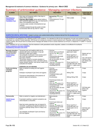 Management & treatment of common infections - Guidance for primary care – March 2022
Summary of antimicrobial guidance – Managing common infections
Page 30 of 53 Version HS v1.0 March 22
ILLNESS KEY POINTS TREATMENT ADULT DOSE (unless
otherwise stated)
DURATION OF
TREATMENT
Stye
Moorfields Eye
Hospital NHS
Foundation Trust
Most styes will disappear within a few days or
weeks without treatment.
First line: SELF-CARE: advise gently holding a
warm compress against the eye, and cleaning the
base of the eyelashes twice daily.
In severe cases consider chloramphenicol eye
ointment.
If cellulitis spreads through the eyelid consider
Co-amoxiclav 500/125 mg TDS for 7 days.
Second line: (available
OTC)
Chloramphenicol 1% eye
ointment
TDS to QDS 7 days
SUSPECTED DENTAL INFECTIONS - treated in primary care outside dental setting. Guidance derived from the Scottish Dental
Clinical Effectiveness Programme (SDCEP) 2013 Guidelines
TOP
This guidance is not designed to be a definitive guide to oral conditions. It is intended for GPs for the management of acute oral conditions pending
being seen by a dentist or dental specialist. GPs should not routinely be involved in dental treatment and, if possible, advice should be sought from the
patient’s dentist, who should have an answer-phone message with details of how to access treatment out-of-hours, or telephone 111 (NHS 111 service
in England).
Note: Antibiotics do not cure toothache. First line treatment is with paracetamol and/or ibuprofen; codeine is not effective for toothache.
Drugs in pregnancy information (BUMPS)
Breastfeeding information links (SPS)
Mucosal ulceration
and inflammation
(simple gingivitis)
SDCEP Dental
problems
Temporary pain and swelling relief can be
attained with saline mouthwash (½ tsp salt
dissolved in glass warm water).
Use antiseptic mouthwash if more severe and if
pain limits oral hygiene to treat or prevent
secondary infection.
The primary cause for mucosal ulceration or
inflammation (aphthous ulcers, oral lichen planus,
herpes simplex infection, oral cancer) needs to be
evaluated and treated.
Antibiotics are not indicated.
First line:
Simple saline mouthwash
Second line: (available
OTC)
Chlorhexidine gluconate
mouthwash 0.2%
(do not use within 30 mins
of toothpaste)
Third line: (available OTC)
Hydrogen peroxide
mouthwash BP 6%
½ tsp salt dissolved in
glass warm water
Rinse mouth for 1
minute BD with 5 ml
diluted with 5-10 ml
water
Rinse mouth for 2-3
mins BD-TDS with 15ml
diluted in ½ glass warm
water
Always spit out
after use.
Use until lesions
resolve or less
pain allows oral
hygiene
Acute necrotising
ulcerative
gingivitis
Refer to dentist for scaling and oral hygiene
advice.
Antiseptic mouthwash if pain limits oral hygiene.
Commence metronidazole in the presence of
systemic signs and symptoms.
First line:
Metronidazole
Second line:
Amoxicillin
If treatment failure with
amoxicillin:
Co-amoxiclav
PLUS (if pain limits oral
hygiene)
First line: (available OTC)
Chlorhexidine gluconate
mouthwash 0.2%
(do not use within 30 mins
of toothpaste)
Second line: (available OTC)
Hydrogen peroxide
mouthwash BP 6%
400mg TDS
500mg TDS
500mg/125mg TDS
Rinse mouth for 1
minute BD with 5 ml
diluted with 5-10 ml
water
Rinse mouth for 2-3
mins BD-TDS with 15ml
diluted in ½ glass warm
water
3 days
3 days
3 days
Until less pain
allows oral
hygiene
Pericoronitis
SDCEP Dental
problems
Refer to dentist for irrigation and debridement.
If persistent swelling or systemic symptoms use
metronidazole or amoxicillin.
Note that rarely anaerobes may not respond to
amoxicillin; in patients who fail this treatment co-
amoxiclav (250mg/125mg TDS for 5 days) is an
option.
Use antiseptic mouthwash if pain and trismus
limit oral hygiene.
Metronidazole
OR
Amoxicillin
PLUS if pain limits oral
hygiene)
First line: (available OTC)
Chlorhexidine gluconate
mouthwash 0.2%
(do not use within 30 mins
of toothpaste)
Second line: (available OTC)
Hydrogen peroxide
mouthwash BP 6%
400mg TDS
OR
500mg TDS
Rinse mouth for 1
minute BD with 5 ml
diluted with 5-10 ml
water
Rinse mouth for 2-3
mins BD-TDS with 15ml
diluted in ½ glass warm
water
3 days
3 days
Until less pain
allows oral
hygiene
 