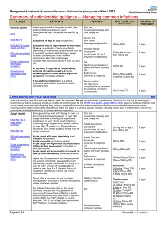 Management & treatment of common infections - Guidance for primary care – March 2022
Summary of antimicrobial guidance – Managing common infections
Page 4 of 53 Version HS v1.0 March 22
ILLNESS KEY POINTS TREATMENT ADULT DOSE (unless
otherwise stated)
DURATION OF
TREATMENT
Sinusitis (acute)
CKS
NICE NG79
NICE NG79 2-page
visual summary
RTI self-care patient
leaflet
Drugs in pregnancy
information
(BUMPS)
Breastfeeding
information links
(SPS)
Advise paracetamol or ibuprofen for pain. Little
evidence that nasal saline or nasal
decongestants help, but people may want to try
them.
Symptoms 10 days or less: no antibiotic.
Symptoms with no improvement for more than
10 days: no antibiotic, or back-up antibiotic
depending on likelihood of bacterial cause such as
if several of: purulent nasal discharge; severe
localised unilateral pain; fever; marked
deterioration after initial milder phase.
Consider high-dose nasal steroid if over 12 years
old.
At any time, if: high-risk of complications,
evidence of systemic upset (e.g. fever,
worsening pain) or more serious signs and
symptoms: immediate antibiotic.
If suspected complications: e.g. sepsis,
intraorbital, periorbital or intracranial: refer to
secondary care.
First line:
No antibiotic strategy, self-
care, safety net
Second line:
First option:
Phenoxymethylpenicillin
Penicillin allergy:
Doxycycline
(not in under 12’s or if
pregnant/ breastfeeding)
OR
Clarithromycin (caution in
elderly with heart disease)
OR
Erythromycin
(preferred if pregnant)
Second option:
(for high-risk of
complications, or persistent
or worsening symptoms)
Co-amoxiclav
500mg QDS
200mg stat on day 1
then 100mg OD
500mg BD
250mg-500mg QDS
or 500mg-1000mg BD
500/125mg TDS
5 days
5 days
5 days
5 days
5 days
LOWER RESPIRATORY TRACT INFECTIONS TOP
Note: low doses of penicillins are more likely to select for resistance. Do not use quinolones (ciprofloxacin, ofloxacin) first line due as there is poor
pneumococcal activity and used should be avoided as recommended by the MHRA Drug Safety Update (March 2019) based on evidence that they may
be very rarely associated with disabling, long lasting or potentially irreversible adverse reactions affecting musculoskeletal and nervous system.
Fluoroquinolone treatment should be discontinued at the first signs of a serious adverse reaction, including tendon pain or inflammation. Reserve all
quinolones (including levofloxacin) for proven resistant organisms.
Cough (acute)
NICE NG120 2-
page visual
summary
NICE NG120
RTI self-care patient
leaflet
Drugs in pregnancy
information
(BUMPS)
Breastfeeding
information links
(SPS)
Some people may wish to try honey (in over 1s),
the herbal medicine pelargonium (in over 12s),
cough medicines containing the expectorant
guaifenesin (in over 12s) or cough medicines
containing cough suppressants, except codeine,
(in over 12s). (available OTC). These self-care
treatments have limited evidence for the relief of
cough symptoms.
Acute cough with upper respiratory tract
infection: no antibiotic.
Acute bronchitis: no routine antibiotic.
Acute cough and higher risk of complications
(at face-to-face examination): immediate or
back-up antibiotic.
Acute cough and systemically very unwell (at
face to face examination): immediate antibiotic.
Higher risk of complications includes people with
pre-existing comorbidity; young children born
prematurely; people over 65 with 2 or more of, or
over 80 with 1 or more of: hospitalisation in
previous year, type 1 or 2 diabetes, history of
congestive heart failure, current use of oral
corticosteroids.
Do not offer a mucolytic, an oral or inhaled
bronchodilator, or an oral or inhaled corticosteroid
unless otherwise indicated.
For detailed information click on the visual
summary. See also the NICE guideline on
pneumonia for prescribing antibiotics in adults
with acute bronchitis who have had a C-reactive
protein (CRP) test (CRP<20mg/l: no routine
antibiotic, CRP 20 to 100mg/l: back-up antibiotic,
CRP>100mg/l: immediate antibiotic).
First line:
No antibiotic strategy, self-
care, safety net
Adults Second line:
Doxycycline
(not in under 12’s or if
pregnant/ breastfeeding)
Adults Third line:
Amoxicillin
(preferred if pregnant)
OR
Clarithromycin (caution in
elderly with heart disease)
OR
Erythromycin
(preferred if pregnant)
Children Second line:
Amoxicillin
Children Third line:
Clarithromycin
OR
Third line options
continued overleaf..
200 mg stat on day 1,
then 100mg OD
500mg TDS
250mg-500mg BD
250mg-500mg QDS or
500mg-1000mg BD
Amoxicillin
1-11mths 125mg TDS
1-4yrs 250mg TDS
5-17yrs 500mg TDS
Clarithromycin
1mth-11yrs:
up to 8kg 7.5mg/kg BD
8-11kg 62.5mg BD
12-19kg 125mg BD
20-29kg 187.5mg BD
30-40kg 250mg BD
or
12-17yrs 250mg BD
(500mg BD in severe
infection)
5 days
5 days
5 days
5 days
5 days
5 days
 