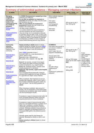 Management & treatment of common infections - Guidance for primary care – March 2022
Summary of antimicrobial guidance – Managing common infections
Page 6 of 53 Version HS v1.0 March 22
ILLNESS KEY POINTS TREATMENT ADULT DOSE (unless
otherwise stated)
DURATION OF
TREATMENT
Managing
suspected or
confirmed
pneumonia in
adults in the
community during
the COVID-19
pandemic
NICE guideline
NG165
Drugs in pregnancy
information
(BUMPS)
Breastfeeding
information links
(SPS)
As COVID-19 pneumonia is caused by a virus,
antibiotics are ineffective.
Do not offer an antibiotic for treatment or
prevention if COVID-19 is likely to be the cause
and symptoms are mild.
Offer an oral antibiotic for treatment of
pneumonia if people who can or wish to be
treated in the community if:
-the likely cause is bacterial or
-it is unclear whether the cause is bacterial or
viral and symptoms are more concerning or
-they are at high risk of complications because,
for example, they are older or frail, or have a pre-
existing comorbidity such as immunosuppression
or significant heart or lung disease (for example
bronchiectasis or COPD), or have a history of
severe illness following previous lung infection.
When antibiotic treatment
is appropriate:
First option:
Doxycycline
(not if pregnant/
breastfeeding)
Alternative:
Amoxicillin
200 mg stat on day 1,
then 100 mg OD
500mg TDS
5 days
5 days
Community-
acquired
pneumonia -
treatment in the
community
NICE NG138 3-
page visual
summary
NICE NG138
NICE NG139 3-
page visual
summary
NICE NG139
Drugs in pregnancy
information
(BUMPS)
Breastfeeding
information links
(SPS)
Assess severity in adults based on clinical
judgment guided by mortality risk score CRB65
(click on hyperlink for NICE guidance) to guide
mortality risk, place of care and antibiotics.
Each CRB65 parameter scores 1:
Confusion (AMT8, or new disorientation in
person, place or time);
Respiratory rate ≥ 30breaths/min;
BP systolic <90 or diastolic ≤ 60; Age ≥65;
Score 0: low severity, consider home-based
care; always give safety net advice and likely
duration of symptoms, e.g. cough 6 weeks.
Score 1-2: moderate severity, consider acute
hospital assessment or admission
Score 3-4: high severity, urgent acute hospital
admission.
Give immediate IM benzylpenicillin if delayed
admission/life threatening, and seek risk factors
for Legionella and Staph. aureus infection.
Offer an antibiotic. Start treatment as soon as
possible after diagnosis, within 4 hours (within 1
hour if sepsis suspected and person meets any
high risk criteria – see the NICE guideline on
sepsis).
When choosing an antibiotic, take account of
severity, risk of complications, local antimicrobial
resistance and surveillance data, recent antibiotic
use and microbiological results.
If symptoms or signs of pneumonia start within 48
hours of hospital admission follow community
acquired pneumonia for choice of antibiotic.
If symptoms or signs of pneumonia start within
days 3 to 5 of hospital admission in people not at
higher risk of resistance, consider following
community acquired pneumonia for choice of
antibiotic. Otherwise antibiotic choice should be
based on specialist microbiological advice (co-
trimoxazole 960mg BD is the preferred second
option).
Clinically assess need for dual therapy for
atypicals. Mycoplasma infection is rare in over
65s.
Assess severity in children based on clinical
judgement.
If CRB65=0:
First option (low severity or
non-severe in children):
Doxycycline
(not in under 12s or if
pregnant/ breastfeeding)
Second option (low
severity nor on-severe in
children):
Amoxicillin
OR
Penicillin allergy:
Clarithromycin
OR
Erythromycin (preferred if
pregnant)
200 mg stat on day 1,
then 100 mg OD
500 mg TDS (higher
doses can be used, see
BNF)
500 mg BD
500mg QDS
5 days
(Stop antibiotics
after 5 days
unless
microbiological
results suggest
a longer course
is needed or the
person is not
clinically stable)
 