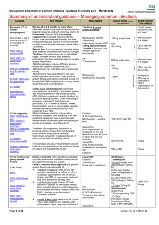 Management & treatment of common infections - Guidance for primary care – March 2022
Summary of antimicrobial guidance – Managing common infections
Page 9 of 53 Version HS v1.0 March 22
ILLNESS KEY POINTS TREATMENT ADULT DOSE (unless
otherwise stated)
DURATION OF
TREATMENT
Recurrent UTI in
women
(non-pregnant)
(2 episodes in last 6
months and/or ≥ 3
UTIs in last 12
months)
NICE NG112
recurrent UTI
NICE NG112 2-
page visual
summary
PHE UTI: diagnostic
tools for primary
care
TARGET UTI leaflet
for older adults
UTI leaflet
Breastfeeding
information links
(SPS)
Review all at 3-6 months or more often.
First line: advise about behavioural and personal
hygiene measures, and self-care (may wish to try
D-mannose (2 grams OD) or cranberry
supplements as despite lacking evidence,
appear to be generally well-tolerated and safe.
For postmenopausal women, if no improvement,
consider topical vaginal oestrogen (review within
12 months).
Second line: if no improvement, consider single-
dose antibiotic prophylaxis for exposure to trigger.
Third line: if no improvement or no identifiable
trigger, consider a trial of daily antibiotic
prophylaxis. Consider methenamine if no renal or
hepatic impairment.
-Nightly prophylaxis reduces UTIs but adverse
effects and long term compliance poor.
-Nitrofurantoin can potentially lead to pulmonary
toxicity.
-Methenamine hippurate (Hiprex®
) has been
locally approved as an option. Note: patients
already taking prophylactic antibiotics should only
be switched if failure/ resistance in urinary isolate/
drug intolerance or complication.
*Safety issue with trimethoprim: can cause
hyperkalaemia, particularly in the elderly, patients
with renal impairment or in patients receiving
ACE inhibitors, angiotensin receptor blockers or
potassium sparing diuretics. Close monitoring of
potassium is advised if trimethoprim is
prescribed: 2-3 x a week for the first 2 weeks,
then fortnightly, and if no abnormalities detected
consider standard routine monitoring. Also
monitor LFT and FBC.
Third line if recent
culture sensitive:
Nitrofurantoin (if GFR
≥45mls/min):
(note: as per January 2020
100mg standard tablets
1x nocte is the most cost-
effective option for
prophylaxis)
OR
*Trimethoprim
OR consider:
Methenamine hippurate
100mg single dose
OR
50-100mg
200mg single dose
OR
100mg
1 gram
For all: review
recurrence rate
and need
when exposed
to a trigger
OD at night for
3-6 months
when exposed
to a trigger
OD at night for
3-6 months
Prophylaxis
BD (may be
increased to
TDS if
catheterised) for
3-6 months
UTI in pregnancy
NICE NG109 lower
UTI
NICE NG109 3-
page visual
summary
PHE UTI: diagnostic
tools for primary
care
UTI patient
information leaflet
Drugs in pregnancy
information
(BUMPS)
Obtain midstream urine for culture before
antibiotics are taken; start antibiotics in all with
significant bacteriuria, even if asymptomatic.
Review choice of antibiotic when microbiological
results are available. (see Appendix 3)
Treatment of asymptomatic bacteriuria in
pregnant women: choose from nitrofurantoin
(avoid at term; may produce neonatal
haemolysis), amoxicillin or cefalexin based on
recent culture and susceptibility results.
For alternative choices or recurrent UTI: consult
local microbiologist and choose antibiotics based
on culture and susceptibility results.
First line:
(If GFR ≥45mls/min)
Nitrofurantoin – avoid at
term
Second line:
(If no improvement in
symptoms on first line
taken for at least 48 hours,
or when first line not
suitable):
Amoxicillin
(only if culture results
available and susceptible)
OR
Cefalexin
100 mg m/r caps BD
500 mg TDS
500 mg BD
7 days
7 days
7 days
UTI in children and
young people
<16yrs
(child doses)
BNFc
NICE NG109 lower
UTI
NICE NG109 3-
page visual
summary
NICE NG111
Pyelonephritis
(acute)
Infants <3 months: refer urgently for paediatric
specialist assessment and send a urine sample
for urgent microscopy and culture.
Child ≥ 3 months with suspected UTI: perform
a urine dipstick (see Appendix 3):
❖ +nitrate & +leucocyte: treat as UTI with
antibiotic; send urine for culture if: <3 yrs,
suspected pyelonephritis, risk of serious
illness, past UTI, no response to treatment
and urine sample not already sent
❖ +nitrate & -leucocyte: treat as UTI with
antibiotic if dipstick on fresh urine sample.
Send urine for culture to confirm diagnosis
and reassess with result. Repeat urine if not
fresh ( old samples can give false positives)
Continued overleaf
❖ -nitrate & +leucocyte: send urine for culture.
<3yrs: start antibiotic and reassess with
culture result. ≥3yrs: only start antibiotics if
Lower UTI:
First line:
Trimethoprim
(if low risk of resistance)
OR
Nitrofurantoin
(if GFR ≥45mls/min)
For second line options
see overleaf
Second line:
Child doses
Trimethoprim
3-5 mths 4mg/kg (max.
200mg/dose) or 25mg
BD
6mths-5yrs 4mg/kg
(max. 200mg/dose) or
50mg BD
6-11yrs 4mg/kg (max.
200mg/dose) or 100mg
BD
12-15yrs 200mg BD
Nitrofurantoin
3mths-11yrs
750micrograms/kg QDS
12-15yrs
Immediate-release
formulations: 50mg
QDS or MR 100mg BD
Lower UTI:
3 days
 