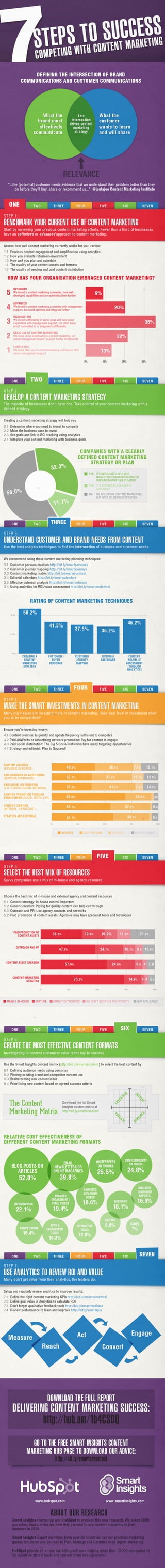 Managing content marketing infographic