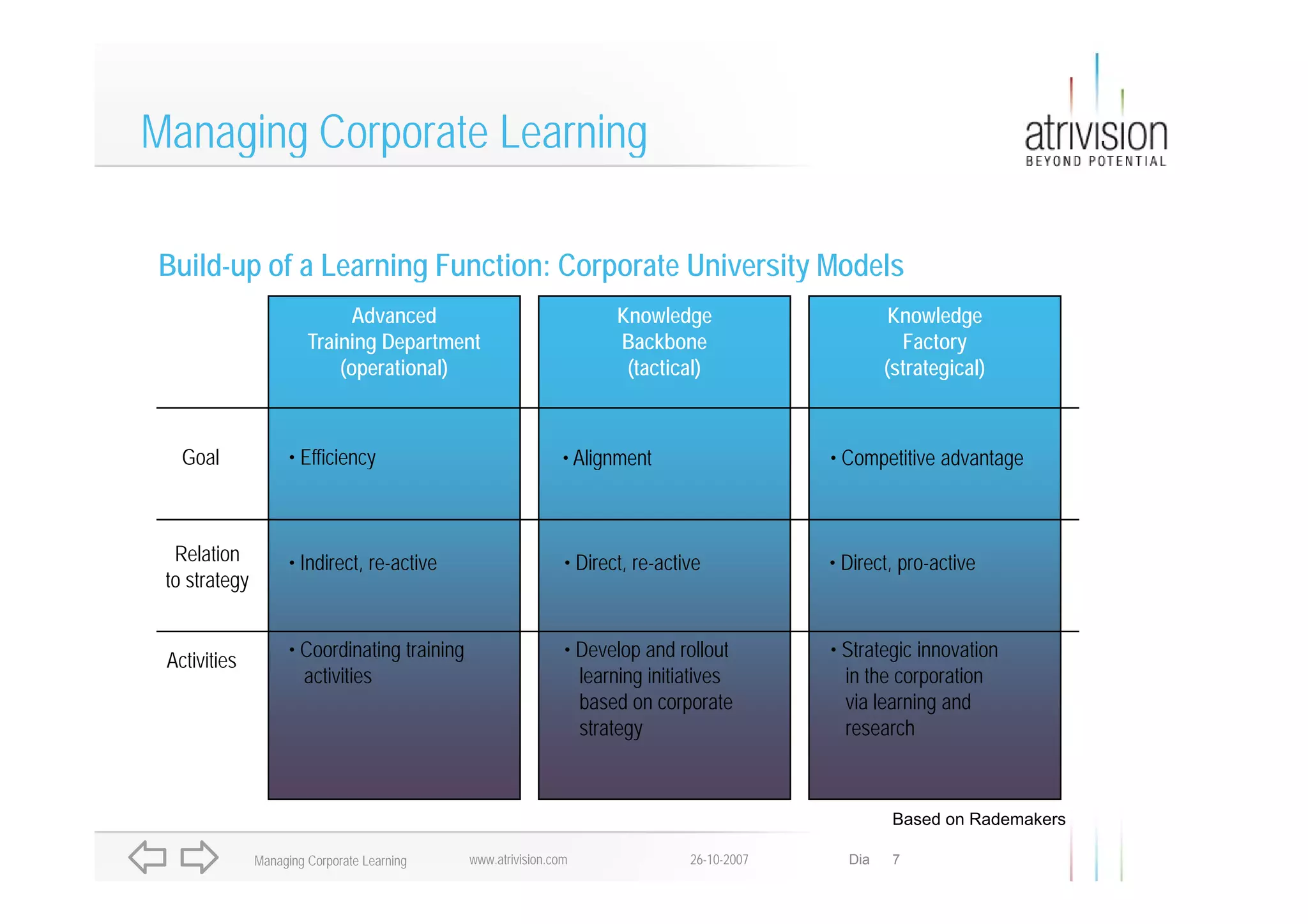 Managing Corporate Learning