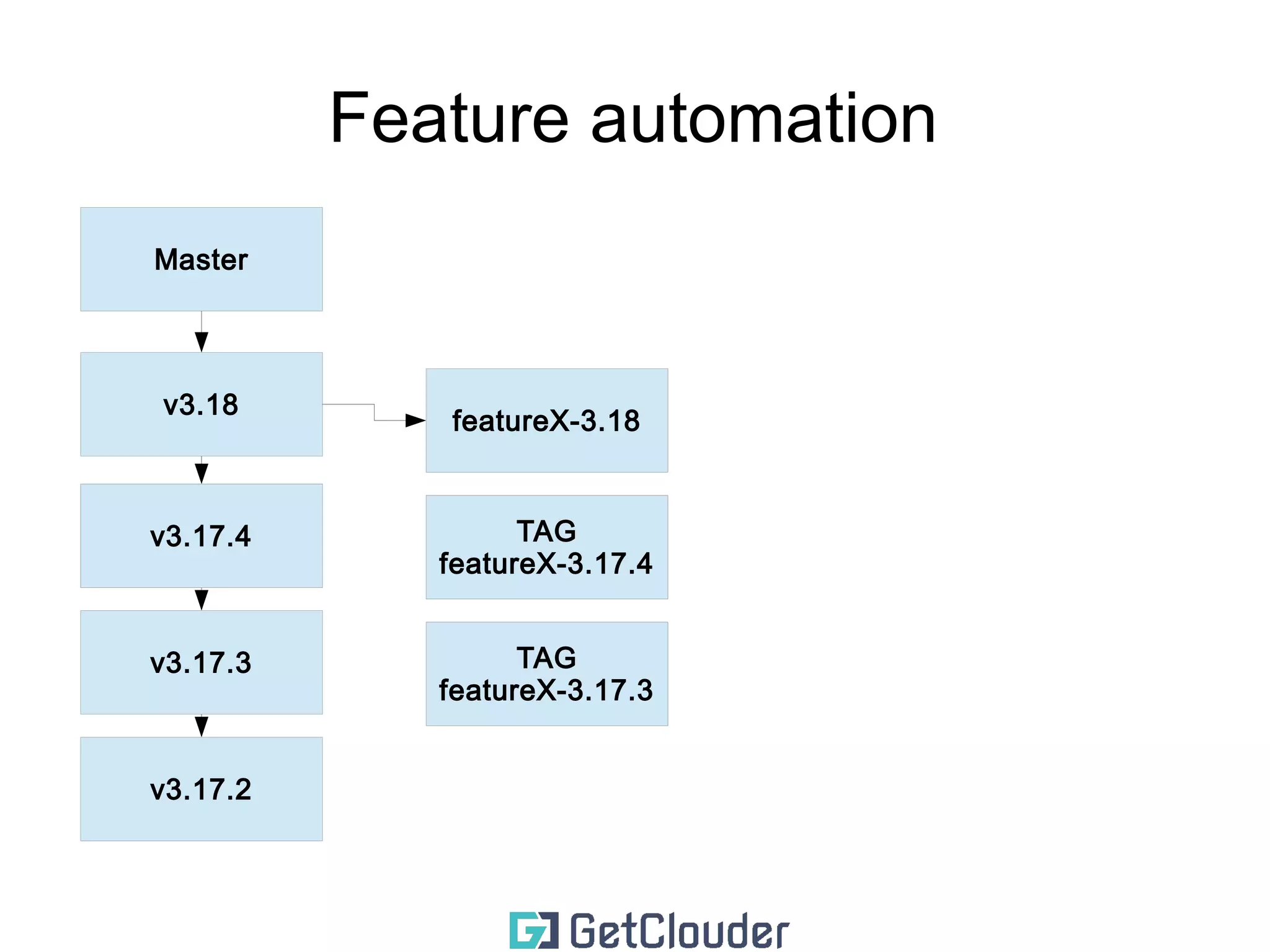 Feature automation 
Master 
TAG 
featureX-3.17.3 
v3.18 
v3.17.4 
v3.17.3 
v3.17.2 
TAG 
featureX-3.17.4 
 