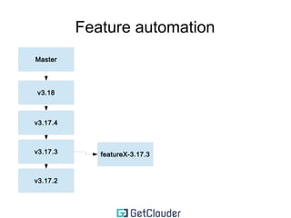 Feature automation 
6. Checkout the current branch into a new one named 
with the new version 
example: grsec-3.17.3 
7. Rebase the new branch over the last released kernel 
version 
1. If there are errors, send me an e-mail 
2. If no errors are detected, commit 
3. Rename the branch to reflect the new kernel version 
9. Do some cleanup from time to time :) 
- You may move your archive branches into a separate 
repository 
 