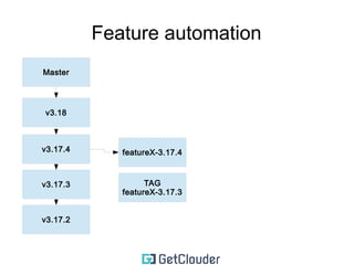 Feature automation 
Master 
TAG 
featureX-3.17.3 
v3.18 
v3.17.4 
v3.17.3 
v3.17.2 
 