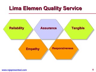 Lima Elemen Quality Service Assurance Tangible Empathy Responsiveness Reliability 