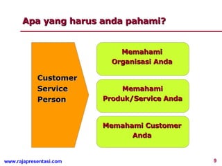 Memahami Organisasi Anda Memahami Produk/Service Anda Memahami Customer Anda Customer Service Person Apa yang harus anda pahami? 