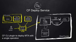 CF Deploy Service
CF CLI plugin to deploy MTA with
a single operation
MTA
deployment
descriptor
MTA archive
module
MTA
extension
descriptor
CF CLI
operator
Cloud Foundry
Cloud
Controller
CF Deploy Service
PostgreSQL
database
target
state
workflows
cf deploy
current
state
 