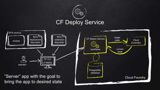 CF Deploy Service
MTA
deployment
descriptor
MTA archive
module
MTA
extension
descriptor
CF CLI
operator
Cloud Foundry
Cloud
Controller
CF Deploy Service
PostgreSQL
database
target
state
workflows
cf deploy
current
state
”Server” app with the goal to
bring the app to desired state
 