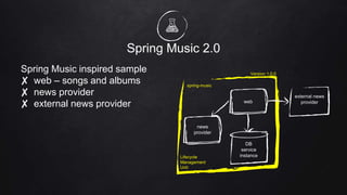 Spring Music 2.0
Spring Music inspired sample
✘ web – songs and albums
✘ news provider
✘ external news provider
spring-music
Lifecycle
Management
Unit
Version 1.0.0
news
provider
web
DB
service
instance
external news
provider
 