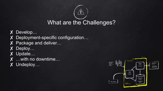 What are the Challenges?
✘ Develop…
✘ Deployment-specific configuration…
✘ Package and deliver…
✘ Deploy…
✘ Update…
✘ …with no downtime…
✘ Undeploy…
Application
DevOps
Team (~ 2
Pizzas)
Other Service
Business capability
Lifecycle
Management Unit
Version x.y.z
Java
(heavy data
processing)
“BACKEND”
Node.Js
(heavy data
processing)
”FRONTEND”
DB service
instance
“PERSISTE
NCE”
Geo-spatial
Service
“EXTERNAL
RESOURCE“
 