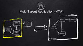 Multi-Target Application (MTA)
Business capability
Lifecycle
Management Unit
Version x.y.z
Java
(heavy data
processing)
“BACKEND”
Node.Js
(user request
processing)
”FRONTEND”
DB service
instance
“PERSISTEN
CE”
Geo-spatial
service
“EXTERNAL
RESOURCE“
MTA: my-app
Module
type
Resource
type
Module
type
Resource
type
Version x.y.z
 