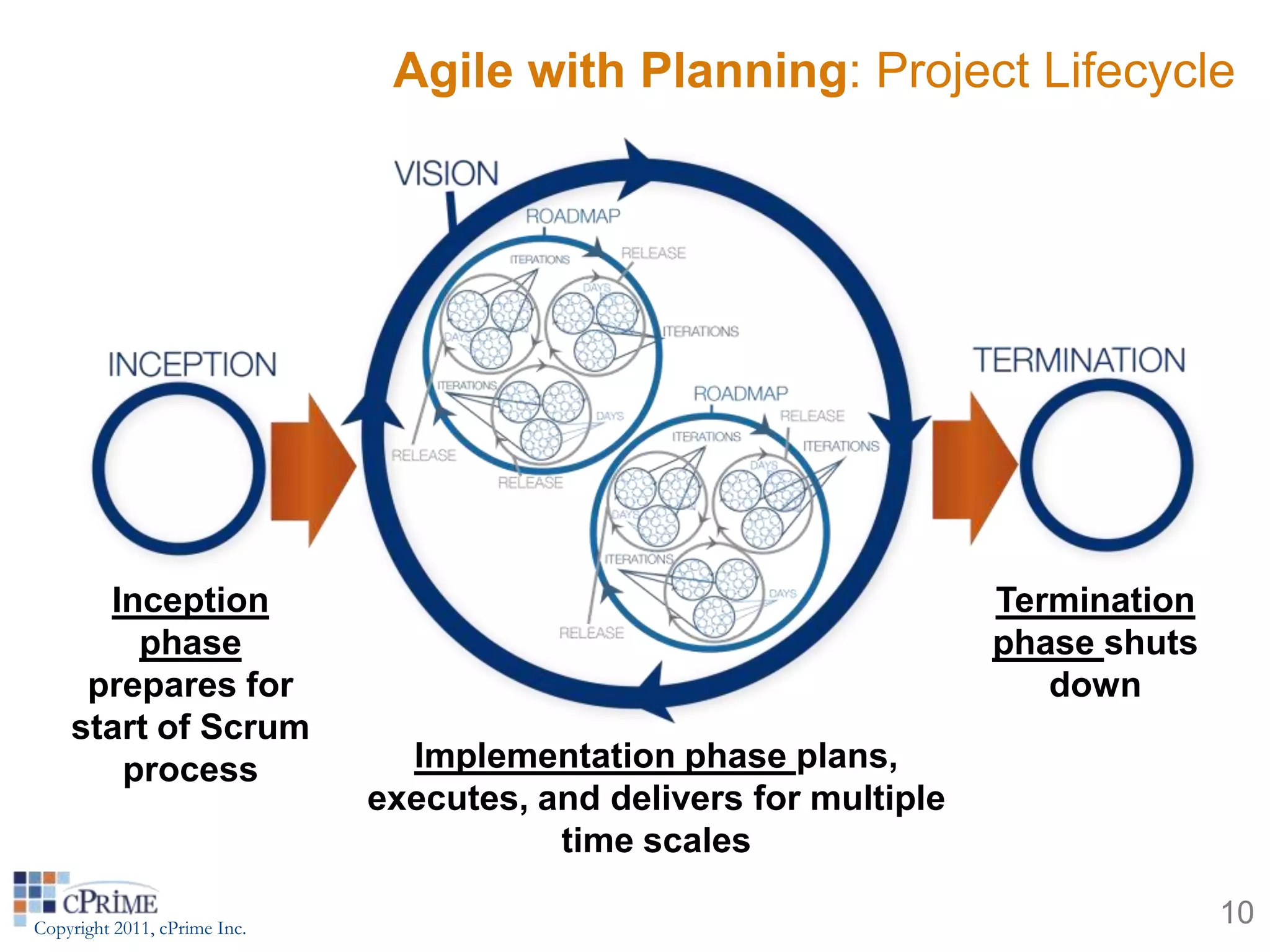 Agile with Planning: Project Lifecycle




      Inception                                                     Termination
        phase                                                       phase shuts
     prepares for                                                      down
    start of Scrum
       process                  Implementation phase plans,
                              executes, and delivers for multiple
                                         time scales

Copyright 2011, cPrime Inc.
                                                                                  10
 