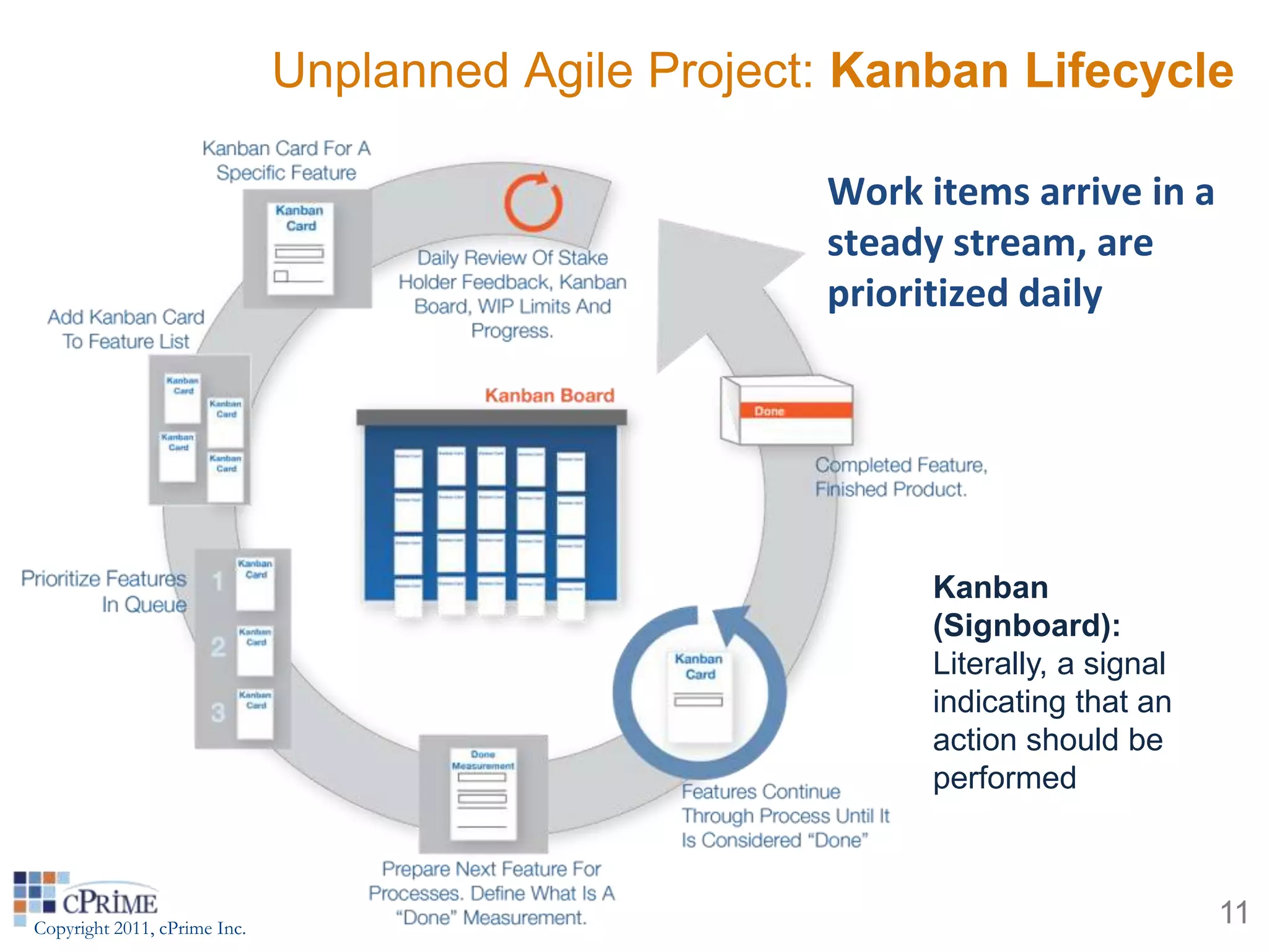 Unplanned Agile Project: Kanban Lifecycle

                                                     Work items arrive in a
                                                     steady stream, are
                                                     prioritized daily




                                                          Kanban
                                                          (Signboard):
                                                          Literally, a signal
                                                          indicating that an
                                                          action should be
                                                          performed



Copyright 2011, cPrime Inc.
                                                                                11
 