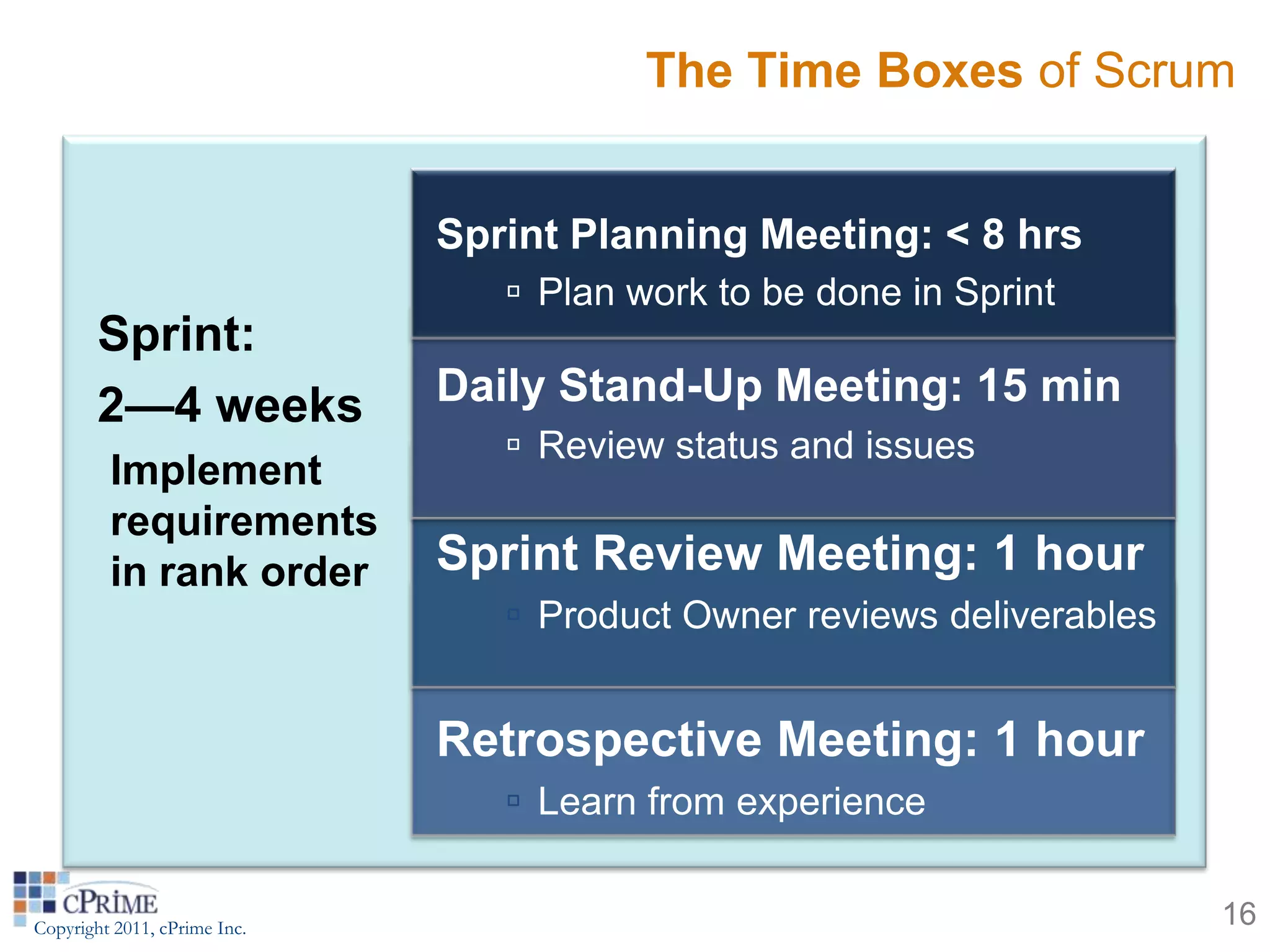 The Time Boxes of Scrum


                              Sprint Planning Meeting: < 8 hrs
                                  Plan work to be done in Sprint
        Sprint:
        2—4 weeks             Daily Stand-Up Meeting: 15 min
                                  Review status and issues
         Implement
         requirements
         in rank order        Sprint Review Meeting: 1 hour
                                  Product Owner reviews deliverables


                              Retrospective Meeting: 1 hour
                                  Learn from experience


Copyright 2011, cPrime Inc.                                             16
 