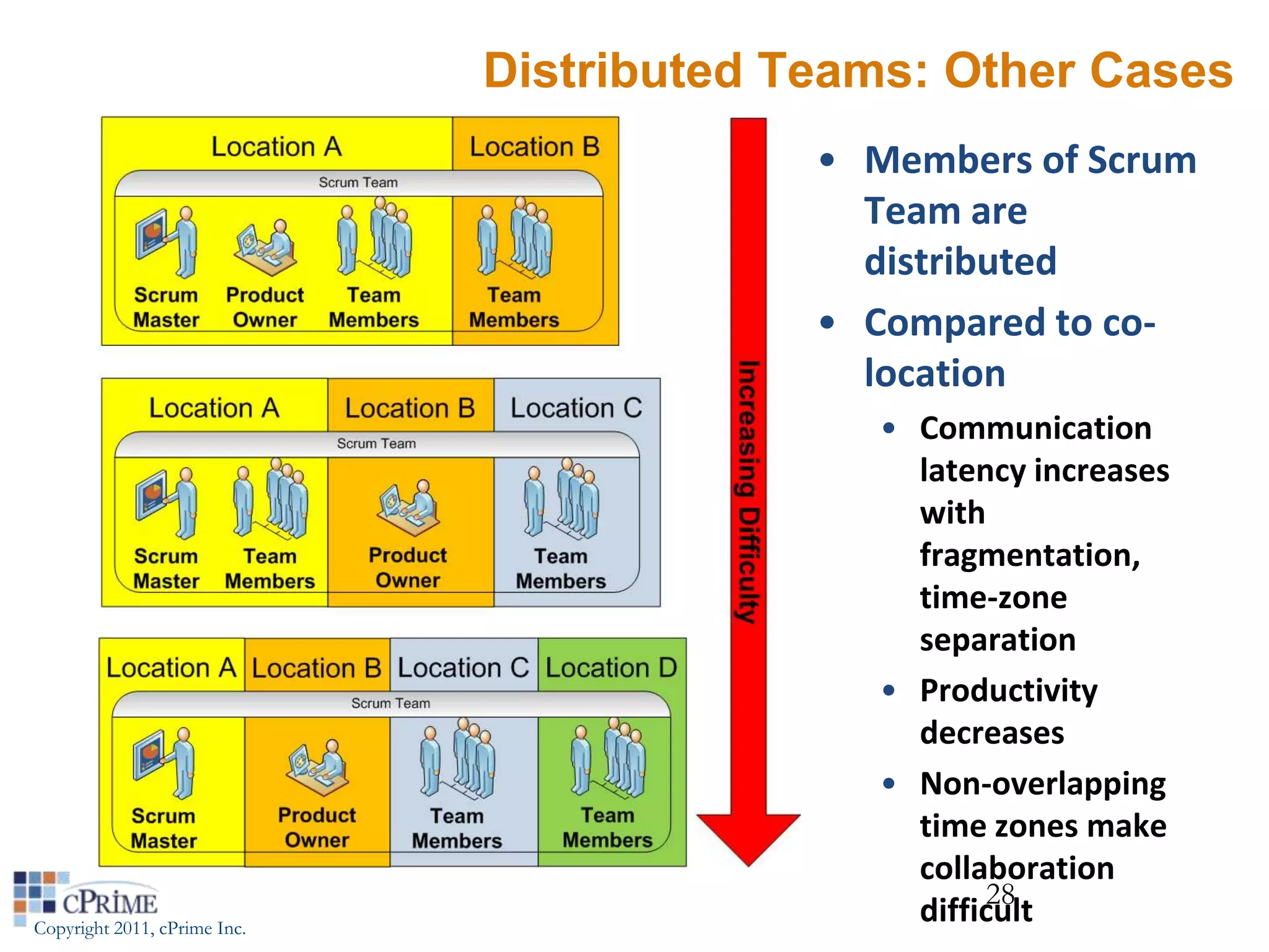 Distributed Teams: Other Cases
                                           • Members of Scrum
                                             Team are
                                             distributed
                                           • Compared to co-
                                             location
                                             • Communication
                                               latency increases
                                               with
                                               fragmentation,
                                               time-zone
                                               separation
                                             • Productivity
                                               decreases
                                             • Non-overlapping
                                               time zones make
                                               collaboration
                                                    28
Copyright 2011, cPrime Inc.
                                               difficult
 