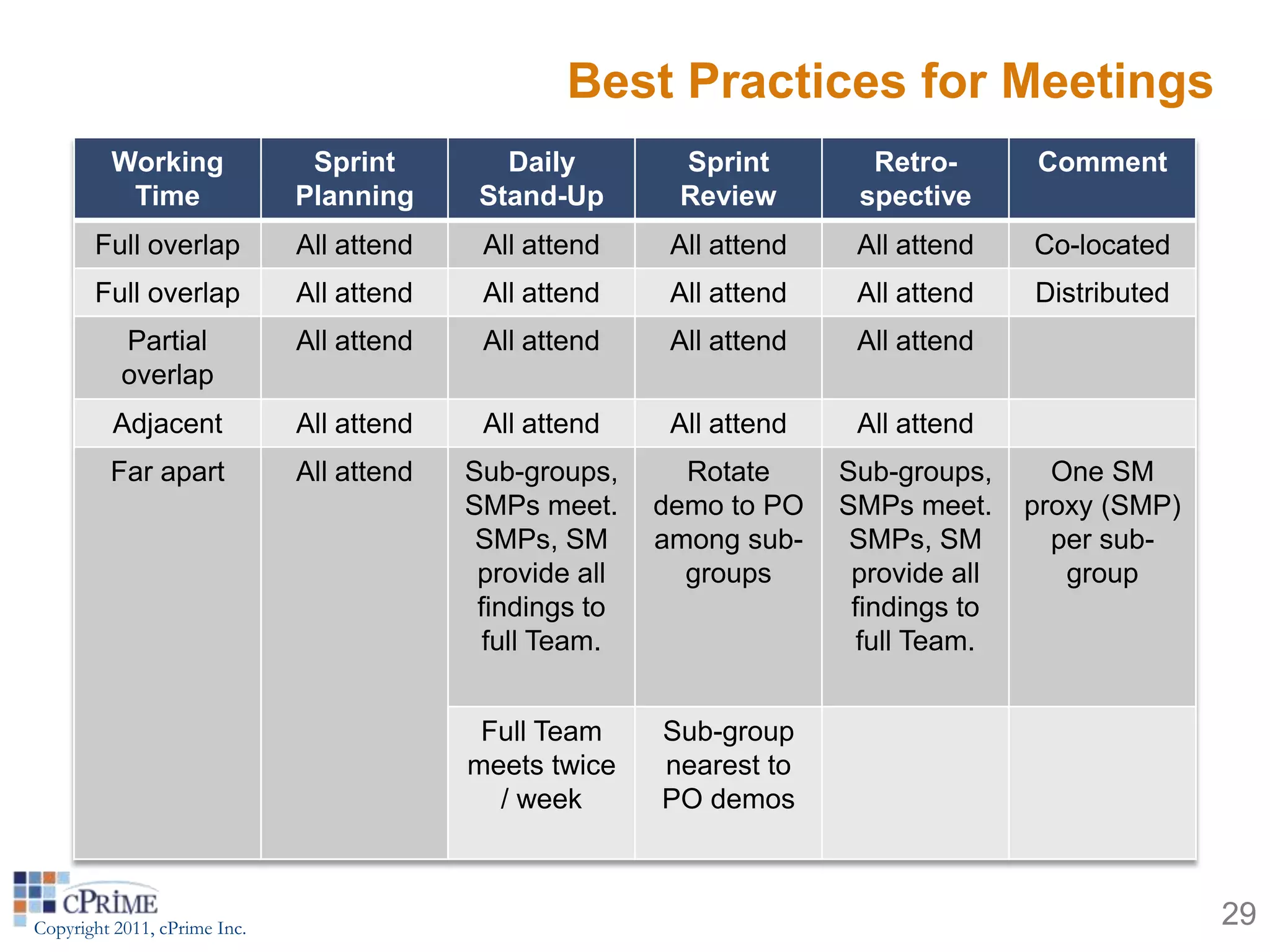 Best Practices for Meetings
         Working               Sprint         Daily        Sprint         Retro-       Comment
          Time                Planning      Stand-Up       Review        spective
       Full overlap           All attend    All attend     All attend    All attend    Co-located
       Full overlap           All attend    All attend     All attend    All attend    Distributed
           Partial            All attend    All attend     All attend    All attend
           overlap
          Adjacent            All attend    All attend     All attend    All attend
         Far apart            All attend   Sub-groups,      Rotate      Sub-groups,      One SM
                                           SMPs meet.     demo to PO    SMPs meet.     proxy (SMP)
                                            SMPs, SM      among sub-     SMPs, SM        per sub-
                                            provide all     groups       provide all      group
                                            findings to                  findings to
                                             full Team.                   full Team.


                                            Full Team     Sub-group
                                           meets twice    nearest to
                                             / week       PO demos



Copyright 2011, cPrime Inc.                                                                          29
 