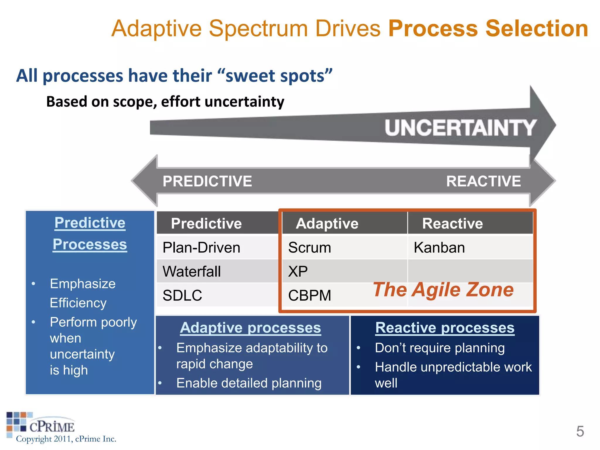 Adaptive Spectrum Drives Process Selection
All processes have their “sweet spots”
        Based on scope, effort uncertainty



                                  PREDICTIVE                                   REACTIVE

         Predictive                Predictive          Adaptive            Reactive
         Processes                Plan-Driven         Scrum               Kanban
                                  Waterfall           XP
    •    Emphasize
                                  SDLC                CBPM          The Agile Zone
         Efficiency
    •    Perform poorly             Adaptive processes              Reactive processes
         when
         uncertainty          •     Emphasize adaptability to   •   Don’t require planning
         is high                    rapid change                •   Handle unpredictable work
                              •     Enable detailed planning        well



Copyright 2011, cPrime Inc.
                                                                                                5
 