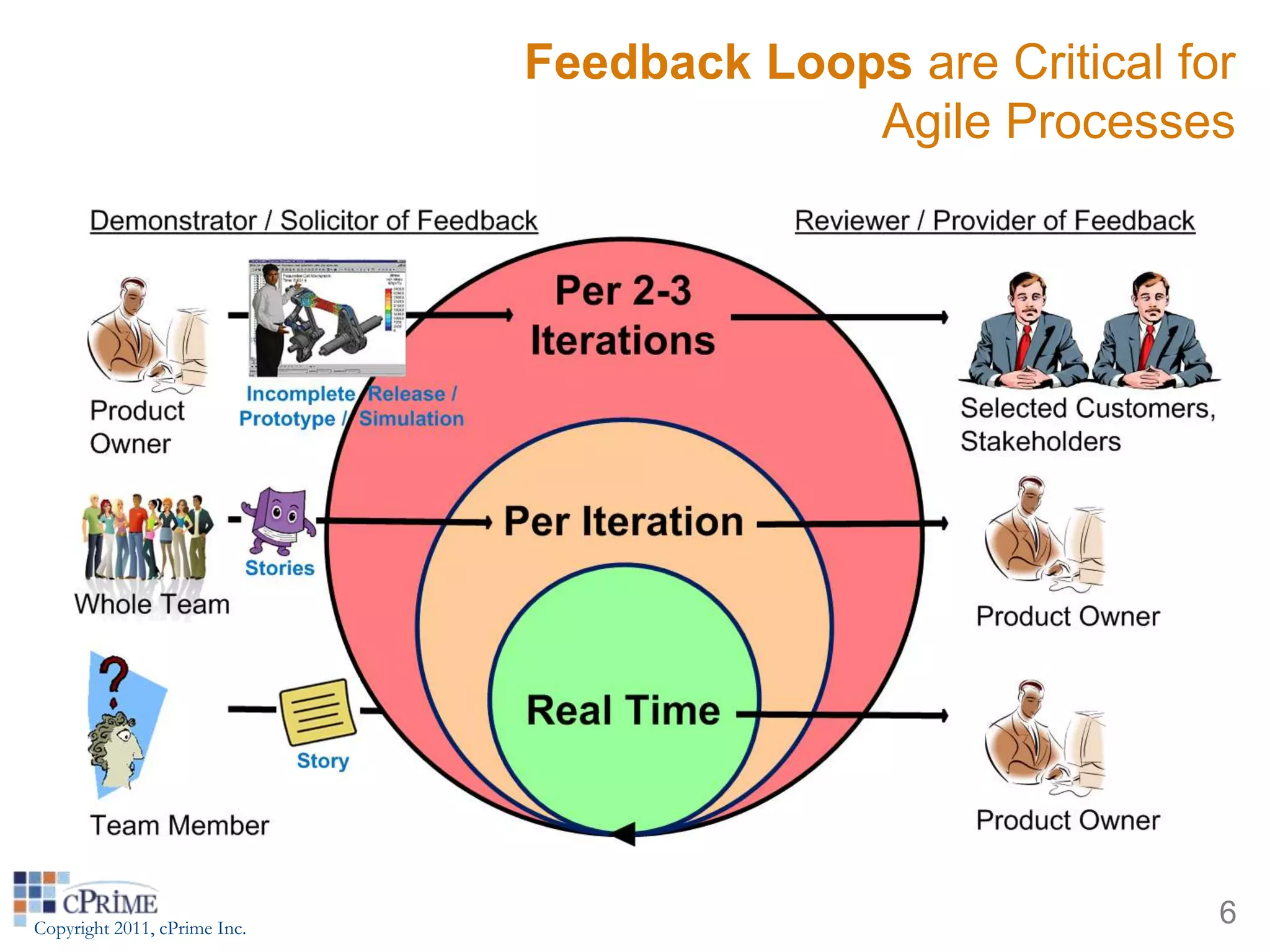Feedback Loops are Critical for
                                           Agile Processes




Copyright 2011, cPrime Inc.
                                                            6
 