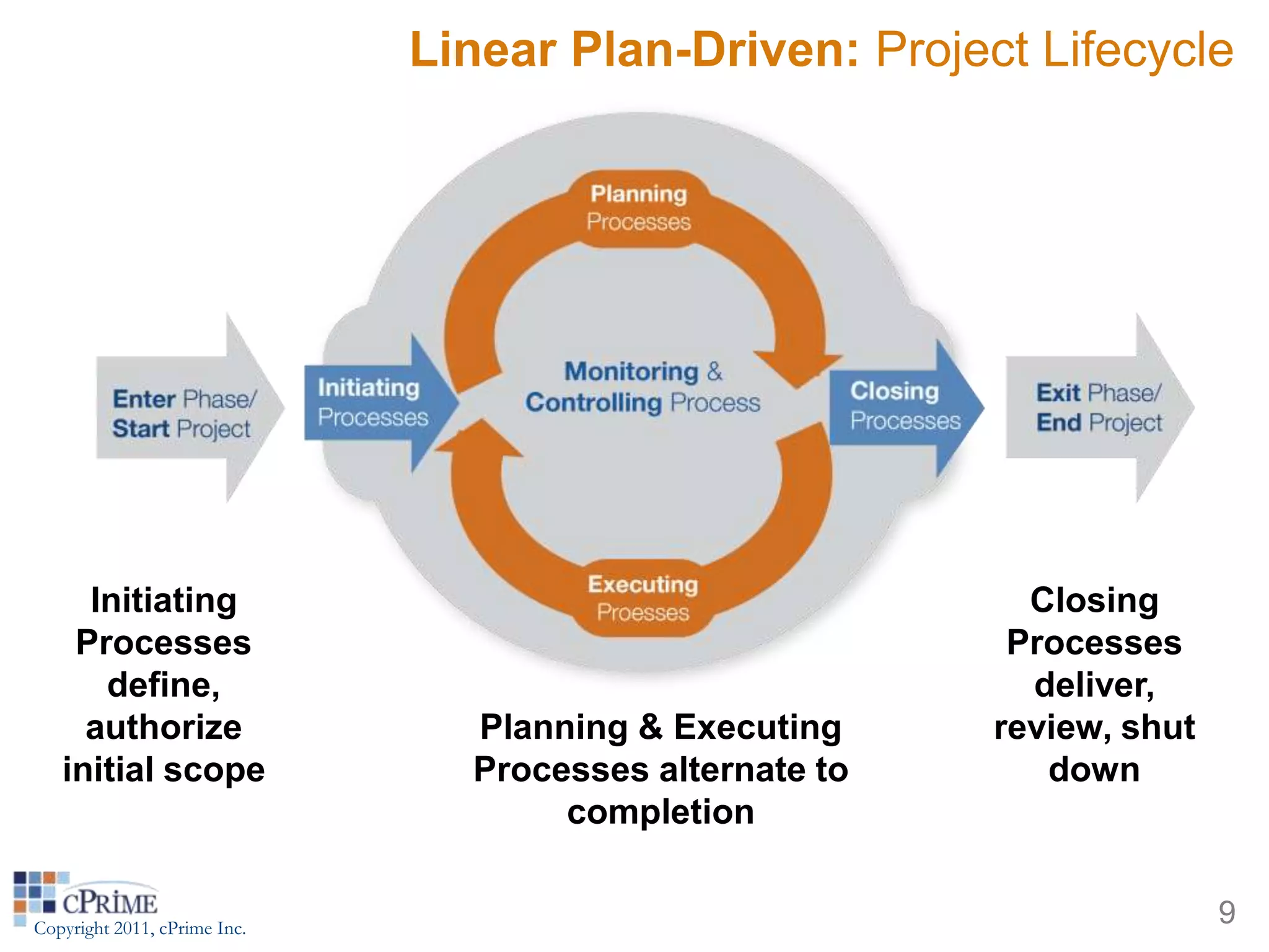 Linear Plan-Driven: Project Lifecycle




     Initiating                                            Closing
    Processes                                             Processes
      define,                                              deliver,
     authorize                  Planning & Executing     review, shut
   initial scope                Processes alternate to      down
                                     completion


Copyright 2011, cPrime Inc.
                                                                        9
 