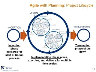 Agile with Planning: Project Lifecycle




      Inception                                                     Termination
        phase                                                       phase shuts
     prepares for                                                      down
    start of Scrum
       process                  Implementation phase plans,
                              executes, and delivers for multiple
                                         time scales

Copyright 2011, cPrime Inc.
                                                                                  10
 