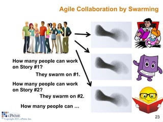 Agile Collaboration by Swarming




        How many people can work
        on Story #1?
                              They swarm on #1.
        How many people can work
        on Story #2?
                   They swarm on #2.

                How many people can …

Copyright 2011, cPrime Inc.
                                                                    23
 