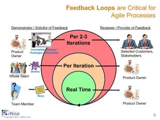 Feedback Loops are Critical for
                                           Agile Processes




Copyright 2011, cPrime Inc.
                                                            6
 