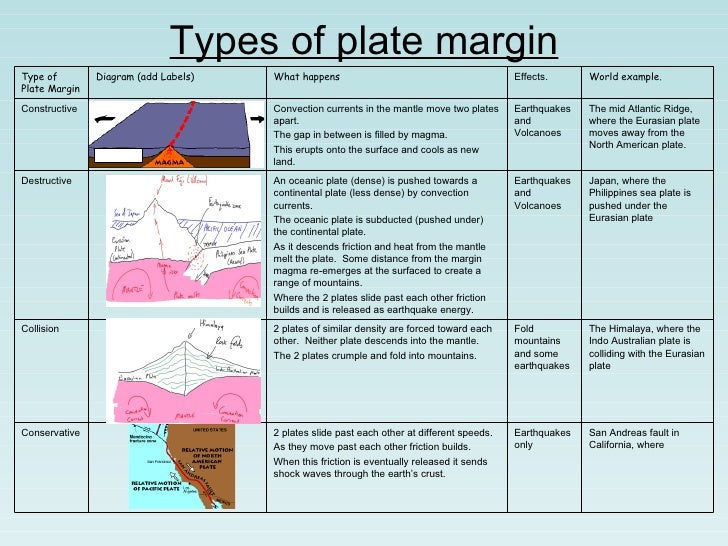 Managing Hazards Revision
