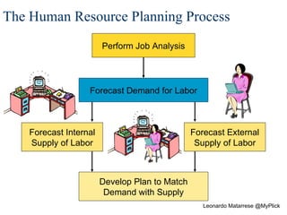 The Human Resource Planning Process  Perform Job Analysis Forecast Demand for Labor Forecast Internal Supply of Labor Develop Plan to Match Demand with Supply Forecast External Supply of Labor Leonardo Matarrese @MyPlick 