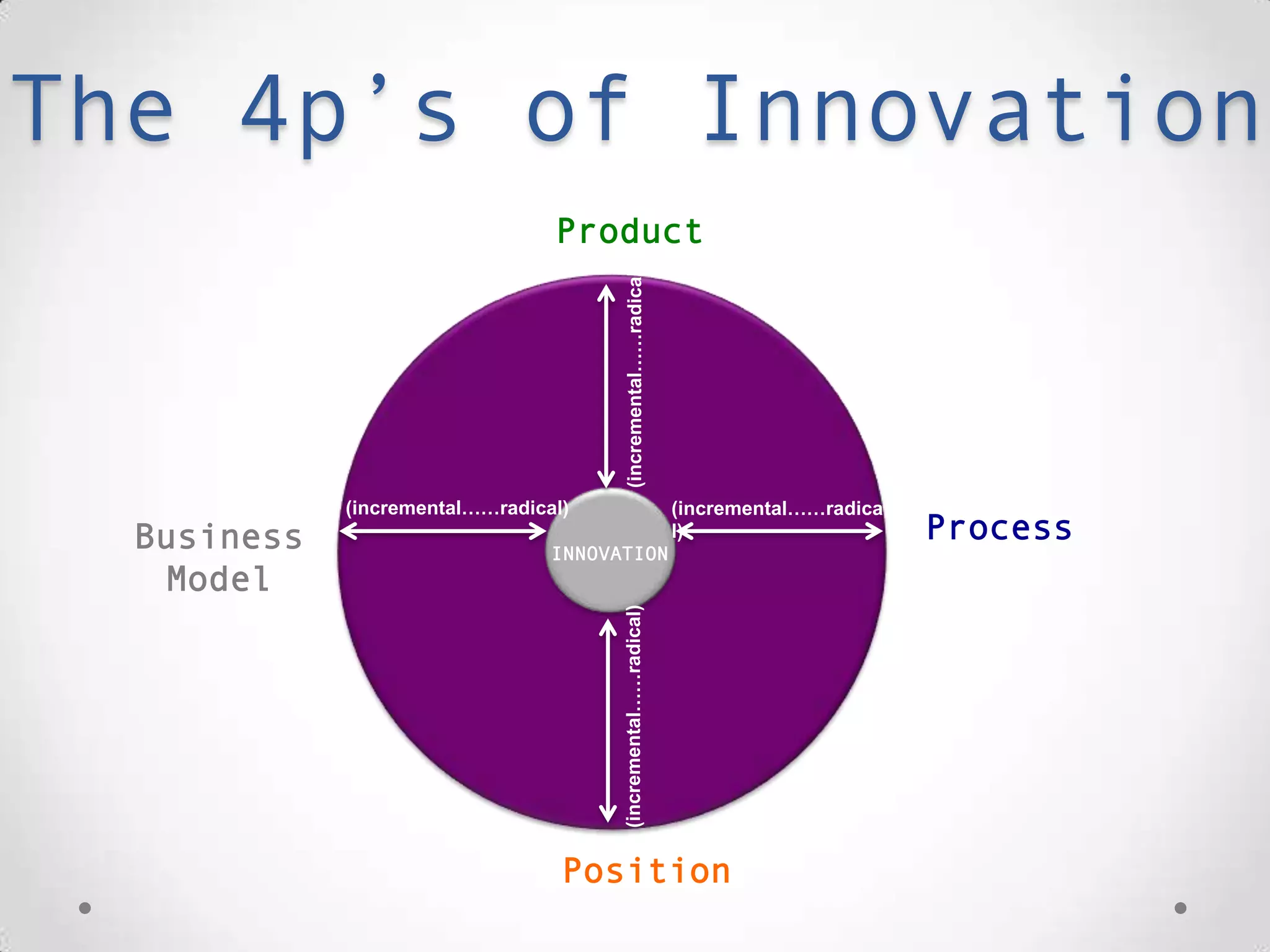 The 4p’s of Innovation
Process
Product
Position
Business
Model
INNOVATION
(incremental……radical) (incremental……radical)
(incremental……radical)(incremental……radical)
 