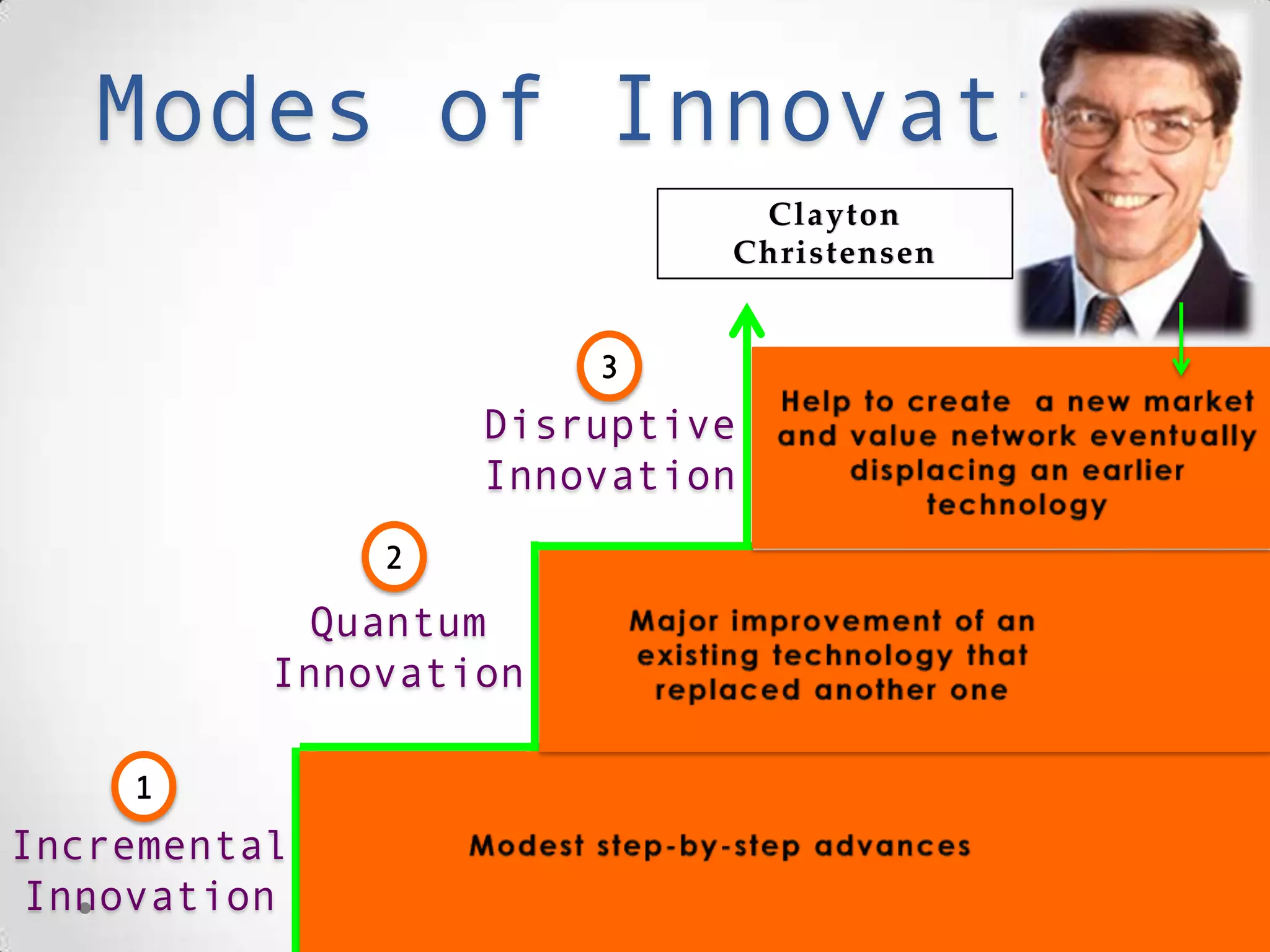 Modes of Innovation
1
2
Incremental
Innovation
Quantum
Innovation
3
Disruptive
Innovation
Clayton
Christensen
 