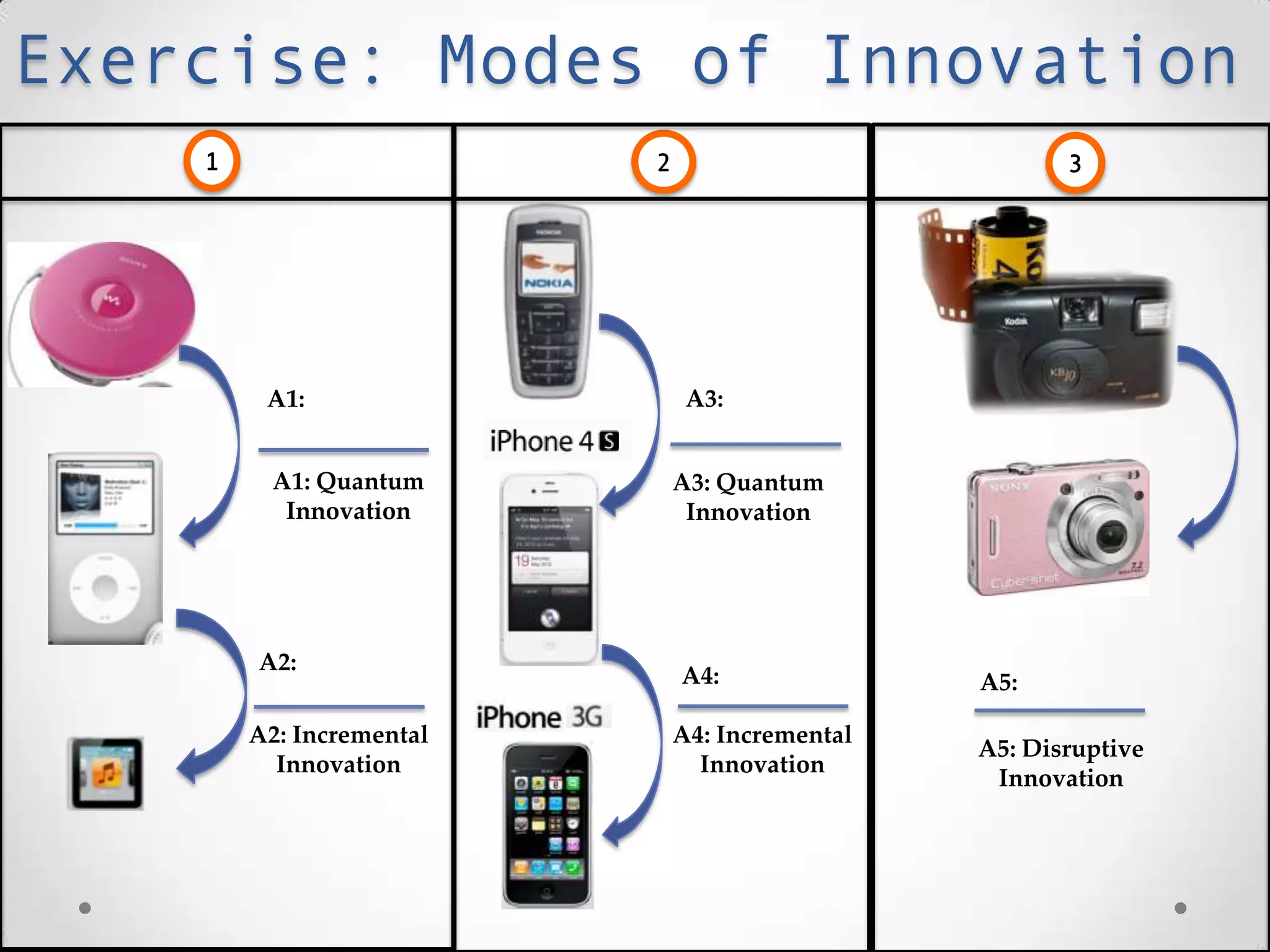 Exercise: Modes of Innovation
A1: Quantum
Innovation
A2: Incremental
Innovation
A3: Quantum
Innovation
A5: Disruptive
Innovation
1 2 3
A1:
A2:
A3:
A4: A5:
A4: Incremental
Innovation
 
