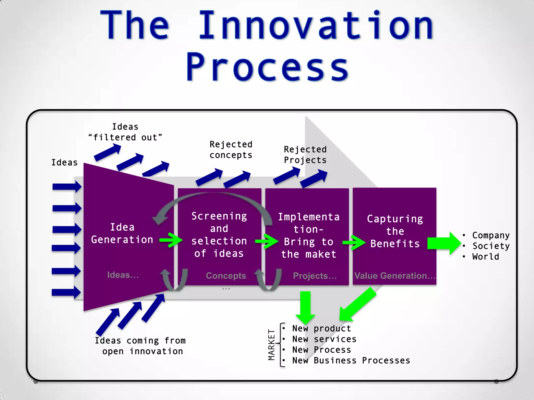 Ideas
“filtered out”
Ideas
Capturing
the Benefits
Rejected concepts
Ideas coming from
open innovation
Screening
and
selection of
ideas
Idea
Generation
Concepts…
Implementati
on-
Bring to the
maket
Projects…
MARKET
• New product
• New services
• New Process
• New Business Processes
Rejected
Projects
• Company
• Society
• World
Ideas… Value Generation…
 