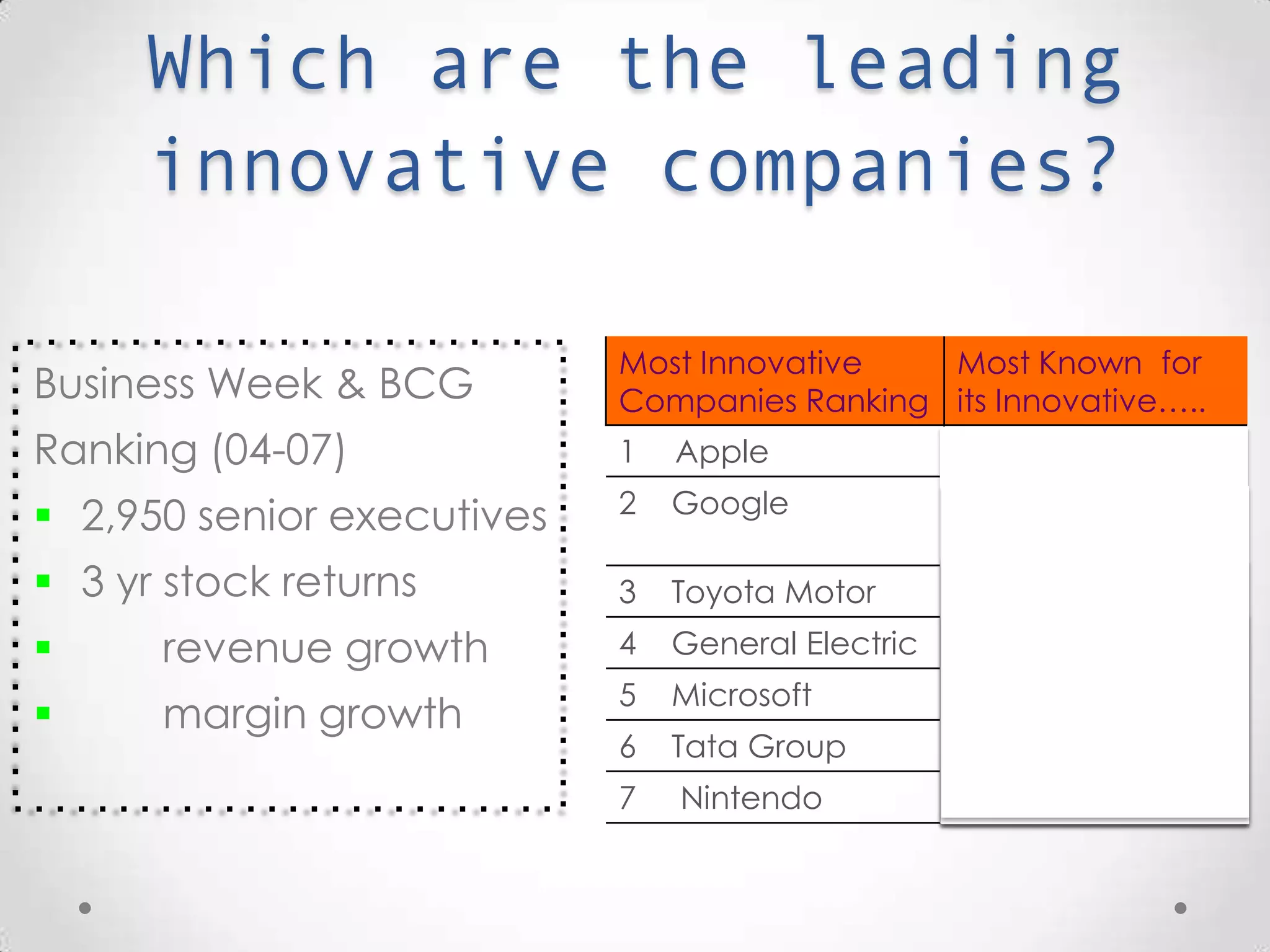 Which are the leading
innovative companies?
Most Innovative
Companies Ranking
Most Known for its
Innovative…..
1 Apple Products (52%)
2 Google Customer
Experience (26%)
3 Toyota Motor Processes (36%)
4 General Electric Processes (43%)
5 Microsoft Products (26%)
6 Tata Group Products (58%)
7 Nintendo Products (63%)
Business Week & BCG
Ranking (04-07)
 2,950 senior executives
 3 yr stock returns
 revenue growth
 margin growth
 