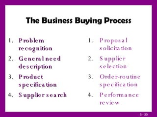 The Business Buying Process Problem recognition General need description Product specification Supplier search Proposal solicitation Supplier selection Order-routine specification Performance review 