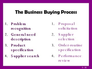 The Business Buying Process <ul><li>Problem recognition </li></ul><ul><li>General need description </li></ul><ul><li>Produ...