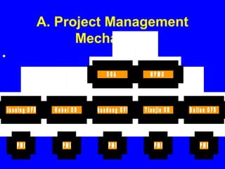 A. Project Management
Mechanism
•
P P M O
L ia o n in g O F D
P P M O
H e b e i O D
P P M O
S h a n d o n g O F D
P P M O
T ia n jin O D
P P M O
D a lia n O F D
S O A N P M O
 