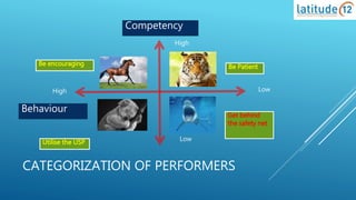Behaviour
Competency
High Low
Low
High
Get behind
the safety net
Be PatientBe encouraging
Utilise the USP
CATEGORIZATION OF PERFORMERS
 