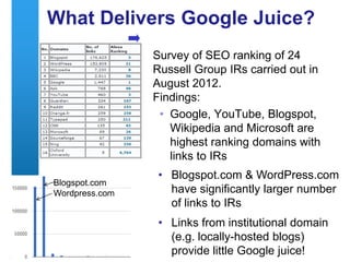 What Delivers Google Juice?
Survey of SEO ranking of 24
Russell Group IRs carried out in
August 2012.
Findings:
• Google, YouTube, Blogspot,
Wikipedia and Microsoft are
highest ranking domains with
links to IRs
59
• Blogspot.com & WordPress.com
have significantly larger number
of links to IRs
• Links from institutional domain
(e.g. locally-hosted blogs)
provide little Google juice!
Blogspot.com
Wordpress.com
 