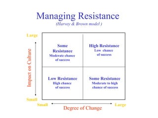 Managing Resistance  (Harvey & Brown  model  ) Low Resistance High chance  of success High Resistance Low  chance  of success Some Resistance Moderate chance  of success Some Resistance Moderate to high chance of success Degree   of Change Impact on Culture Small Small Large Large 