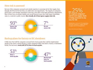 How risk is assessed 
Not one of the companies surveyed used outside expertise in assessing risk for their supply chain. Virtually all (93%) do the best they can within their own departments. The majority of companies (66%) have a risk manager somewhere in the firm, most often in the legal and finance departments. Most of them focus on product liability and overall financial issues that could impact shareholder value in a material or public manner. But virtually all of them ignore supply chain risk. 
Just 25% 
of a typical company’s 
end-to-end supply chain 
is being assessed in any 
way for risk 
(Furthermore, not one of 110 respondents rated their company as “highly effective” 
at supply chain risk management.) 
7% 
7% 
Do not 
assess risk 
93% 
Assess risk 
internally 
Backup plans for factory or DC shutdown 
A little more than half the companies surveyed had a back-up plan that could be implemented quickly in the event a natural disaster or major equipment failure shut down a factory or distribution facility. The bad news: nearly half (47%) have no back-up plan. 
Yes 
No 
47% 
Nearly half 
have no 
back-up plan 
53% 
Have a 
back-up plan 
Source: Risk and Insurance Magazine. 
4  