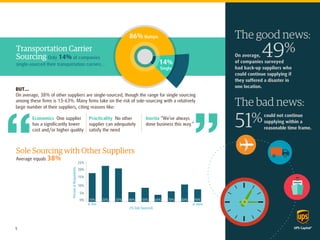 14% 
Single 
86% Multiple 
BUT… 
On average, 38% of other suppliers are single-sourced, though the range for single sourcing 
among these firms is 13-63%. Many firms take on the risk of sole-sourcing with a relatively 
large number of their suppliers, citing reasons like: 
Sole Sourcing with Other Suppliers 
Average equals 38% 
20% 
25% 
15% 
10% 
5% 
0% 10% 
or less 
20% 30% 40% 50% 60% 70% 80% 90% 
or more 
On average, 49% 
of companies surveyed 
had back-up suppliers who 
could continue supplying if 
they suffered a disaster in 
one location. 
The good news: 
The bad news: 
51% 
could not continue 
supplying within a 
reasonable time frame. 
Transportation Carrier 
Sourcing Only 14% of companies 
single-sourced their transportation carriers… 
Economics One supplier 
has a significantly lower 
cost and/or higher quality 
Practicality No other 
supplier can adequately 
satisfy the need 
Inertia “We’ve always 
done business this way.” 
(% Sole Sourced) 
Percent of Respondents 
5 
 