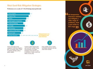 An inexpensive insurance solution can mitigate a 
wide range of problems, from 
a port strike to 
lost cargo. 
Most Used Risk Mitigation Strategies 
Preference on a scale of 1-10 (10 being most preferred) 
7.5 
7.1 
6.8 
6.7 
6.1 
Strong Suppliers 
Visibility 
Global Logistics Competency 
Predictive Modeling 
Compress Time 
Air Freight 
In Source or Near Source 
Reserve Funds 
Purchase Insurance 
Add Inventory 
6.1 
5.5 
5.5 
4.8 
4.5 
Using insurance as a risk mitigation tool ranks dead last. 
Choose financially strong, competent world-class suppliers. BUT, on average it takes 2 years to develop and fully certify a global supplier. 
Compress global shipping time and cycle time variation. Using Lean principle or Six Sigma techniques, they look for ways to eliminate or reduce waste and delays at every step. 
Using visibility tools to closely track global shipments and take action when needed. 
1 
2 
3 
7  