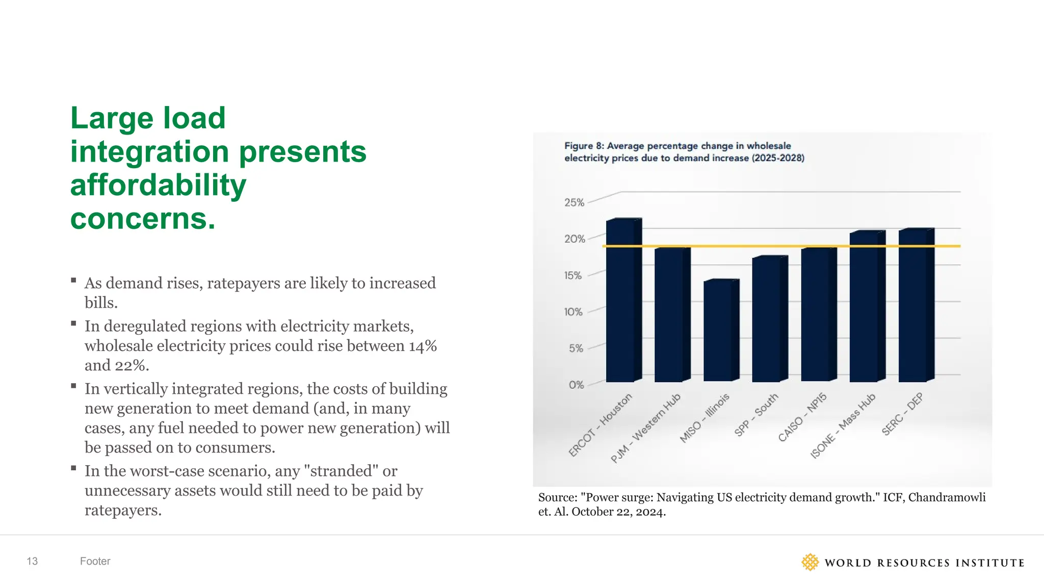 Footer
13
Large load
integration presents
affordability
concerns.
 As demand rises, ratepayers are likely to increased
bills.
 In deregulated regions with electricity markets,
wholesale electricity prices could rise between 14%
and 22%.
 In vertically integrated regions, the costs of building
new generation to meet demand (and, in many
cases, any fuel needed to power new generation) will
be passed on to consumers.
 In the worst-case scenario, any "stranded" or
unnecessary assets would still need to be paid by
ratepayers.
Source: "Power surge: Navigating US electricity demand growth." ICF, Chandramowli
et. Al. October 22, 2024.
 