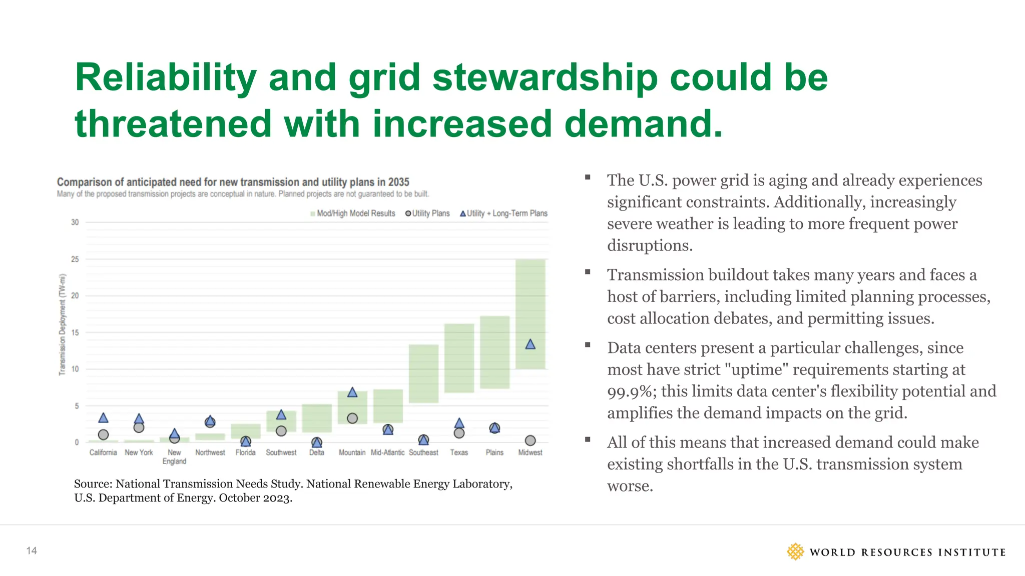 14
Reliability and grid stewardship could be
threatened with increased demand.
 The U.S. power grid is aging and already experiences
significant constraints. Additionally, increasingly
severe weather is leading to more frequent power
disruptions.
 Transmission buildout takes many years and faces a
host of barriers, including limited planning processes,
cost allocation debates, and permitting issues.
 Data centers present a particular challenges, since
most have strict "uptime" requirements starting at
99.9%; this limits data center's flexibility potential and
amplifies the demand impacts on the grid.
 All of this means that increased demand could make
existing shortfalls in the U.S. transmission system
worse.
Source: National Transmission Needs Study. National Renewable Energy Laboratory,
U.S. Department of Energy. October 2023.
 
