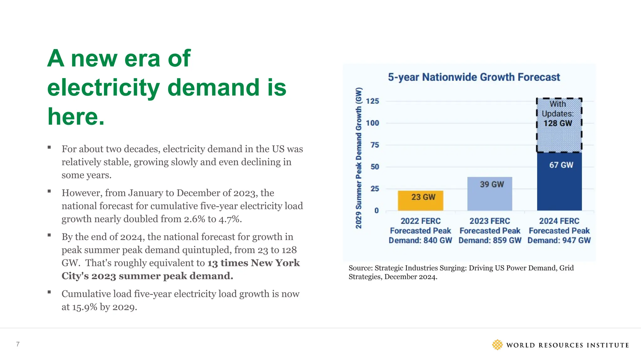 A new era of
electricity demand is
here.
7
 For about two decades, electricity demand in the US was
relatively stable, growing slowly and even declining in
some years.
 However, from January to December of 2023, the
national forecast for cumulative five-year electricity load
growth nearly doubled from 2.6% to 4.7%.
 By the end of 2024, the national forecast for growth in
peak summer peak demand quintupled, from 23 to 128
GW. That's roughly equivalent to 13 times New York
City's 2023 summer peak demand.
 Cumulative load five-year electricity load growth is now
at 15.9% by 2029.
Source: Strategic Industries Surging: Driving US Power Demand, Grid
Strategies, December 2024.
 